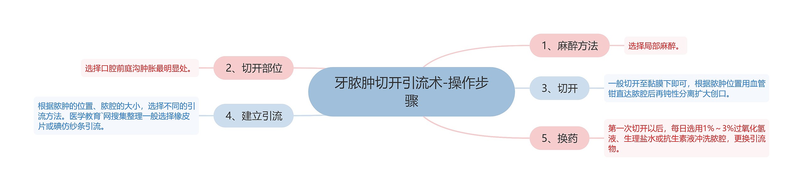 牙脓肿切开引流术-操作步骤 牙脓肿切开引流术-操作步骤