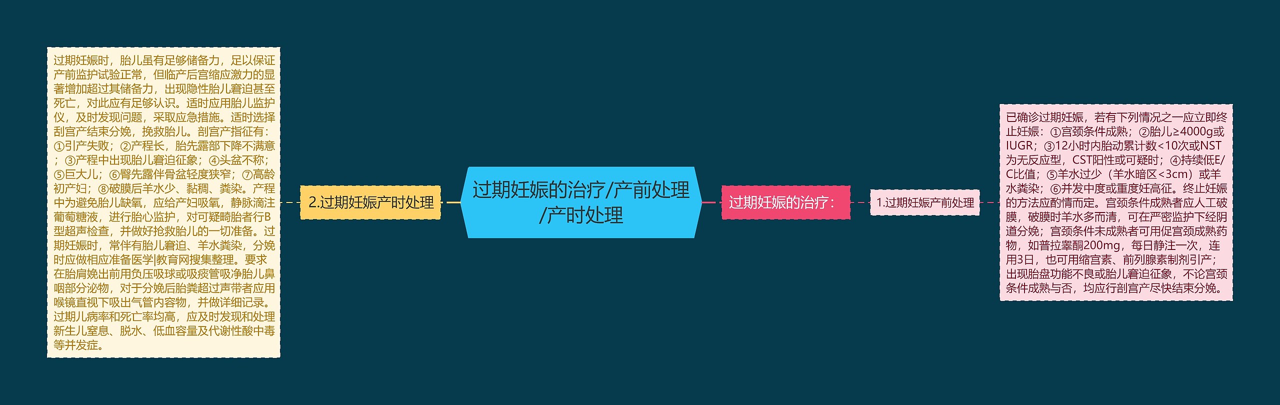 过期妊娠的治疗/产前处理/产时处理 过期妊娠的治疗/产前处理/产时处理