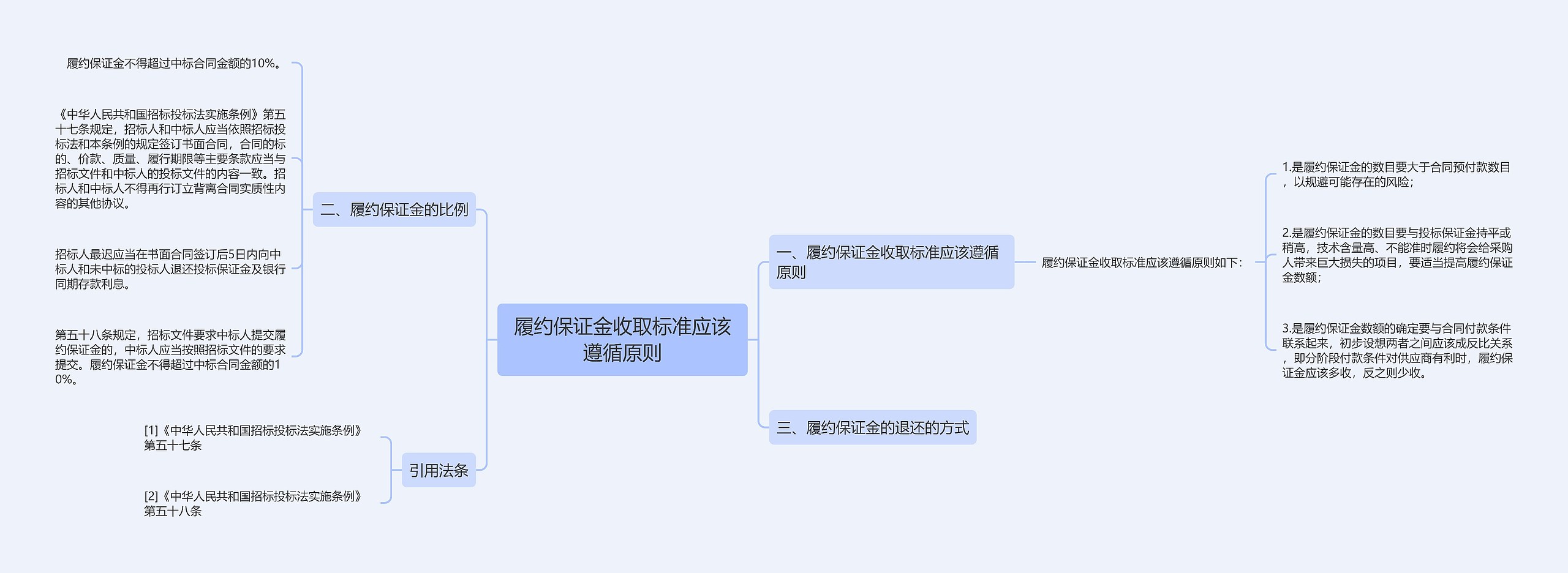 履约保证金收取标准应该遵循原则思维导图