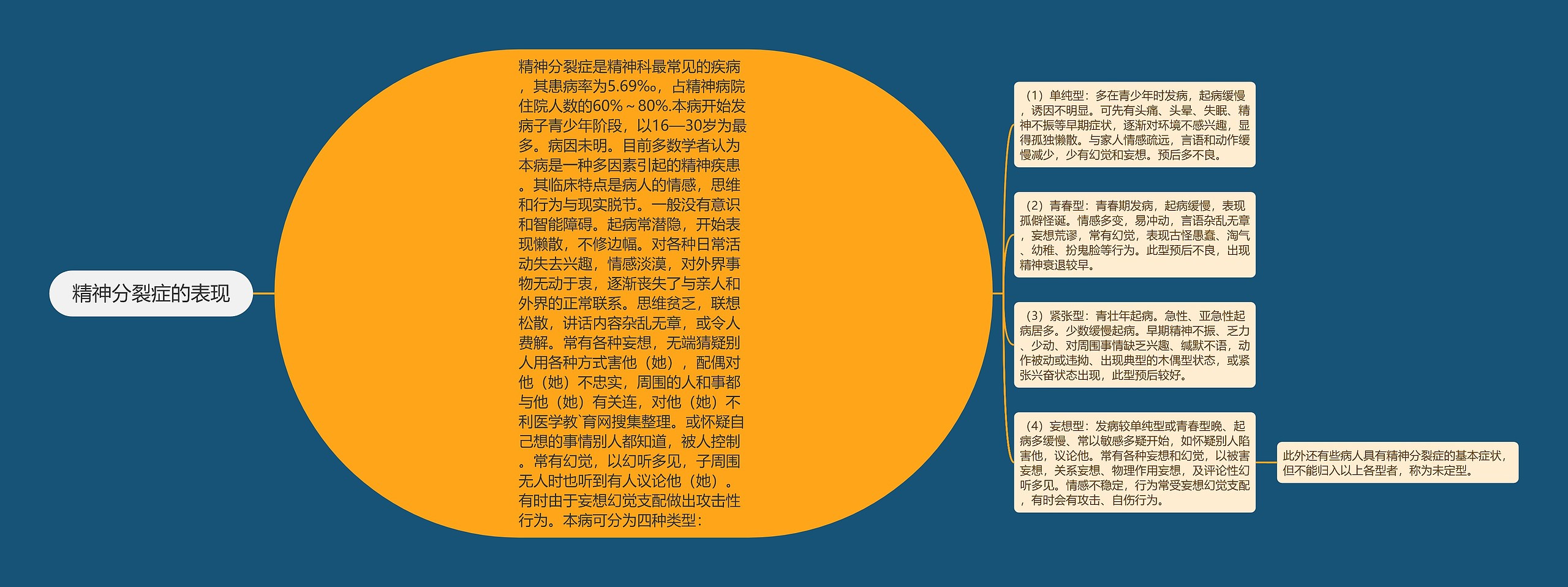 精神分裂症的表现-思维导图模板-TreeMind树图