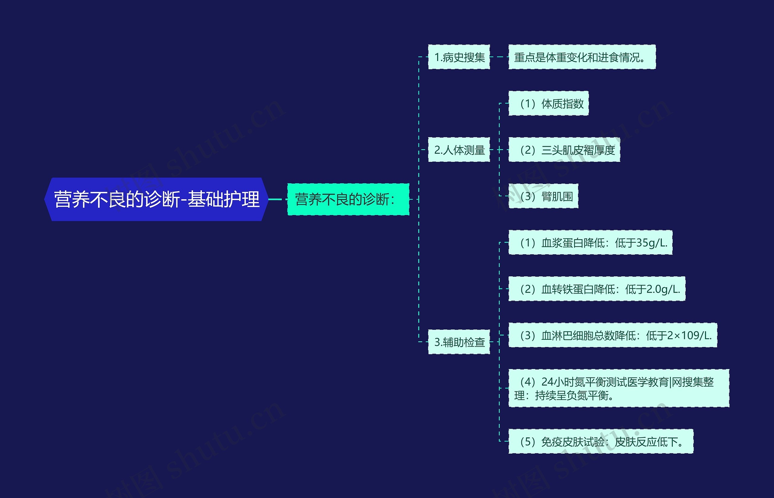 营养不良的诊断-基础护理