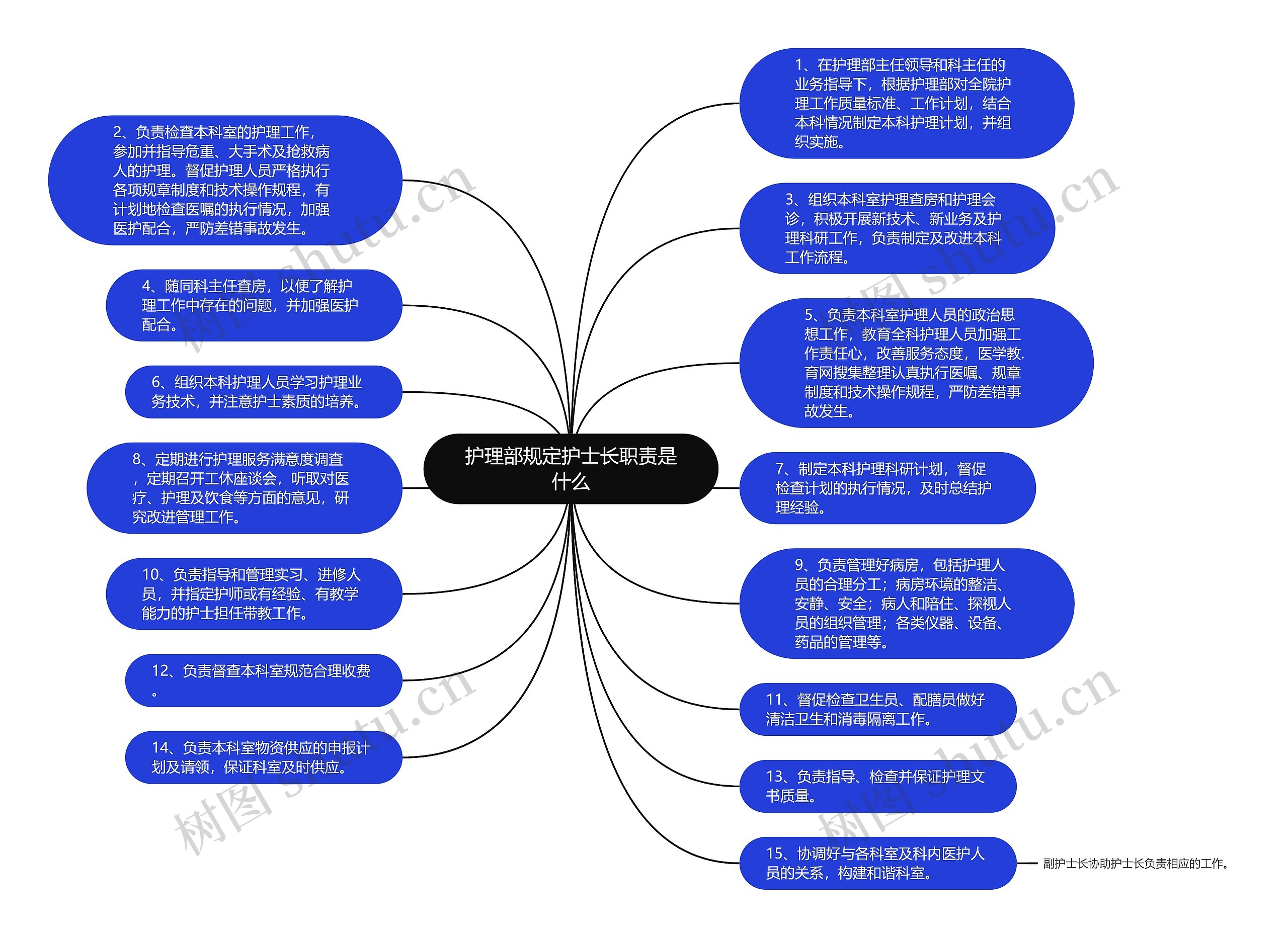 护理部规定护士长职责是什么思维导图