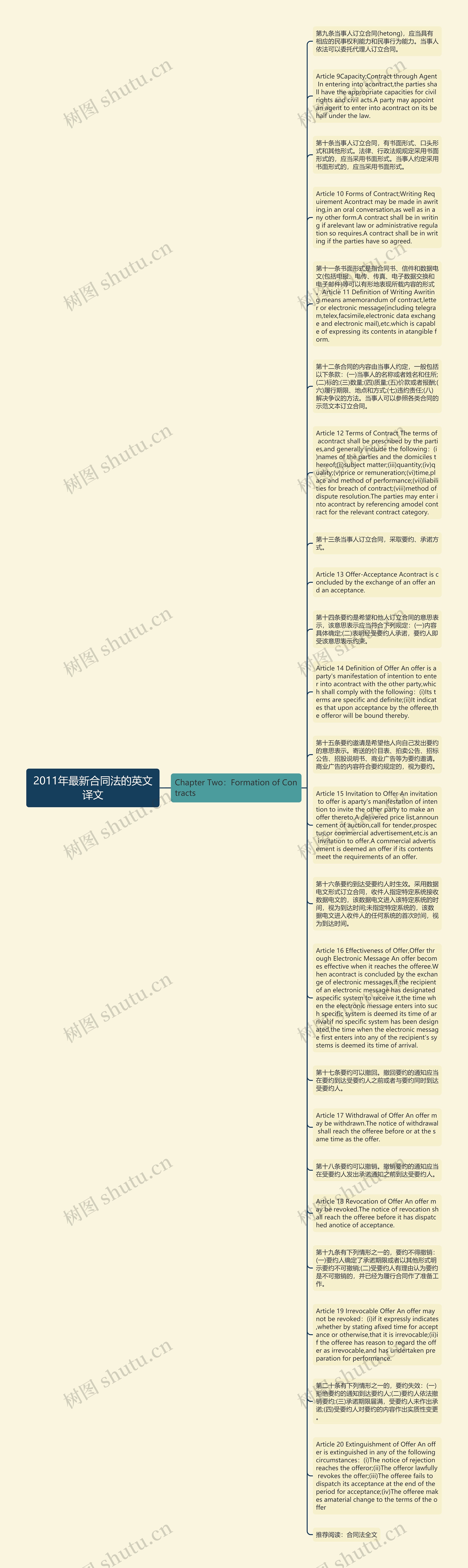 2011年最新合同法的英文译文思维导图