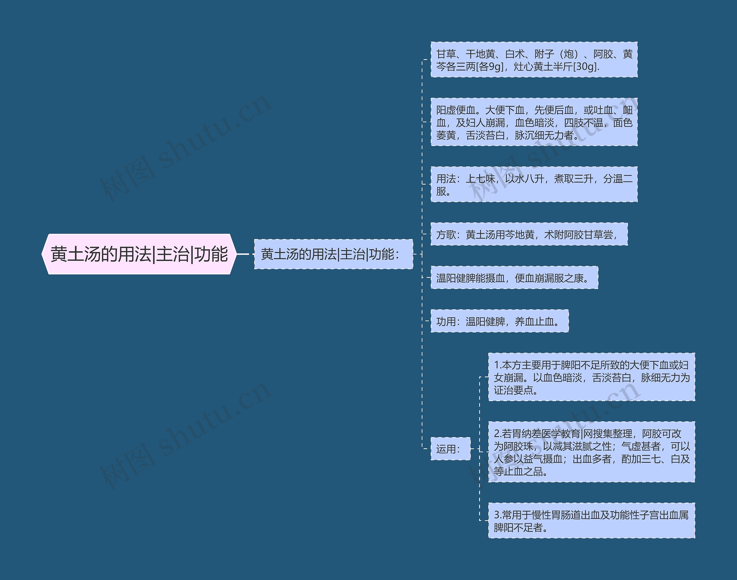 黄土汤的用法|主治|功能