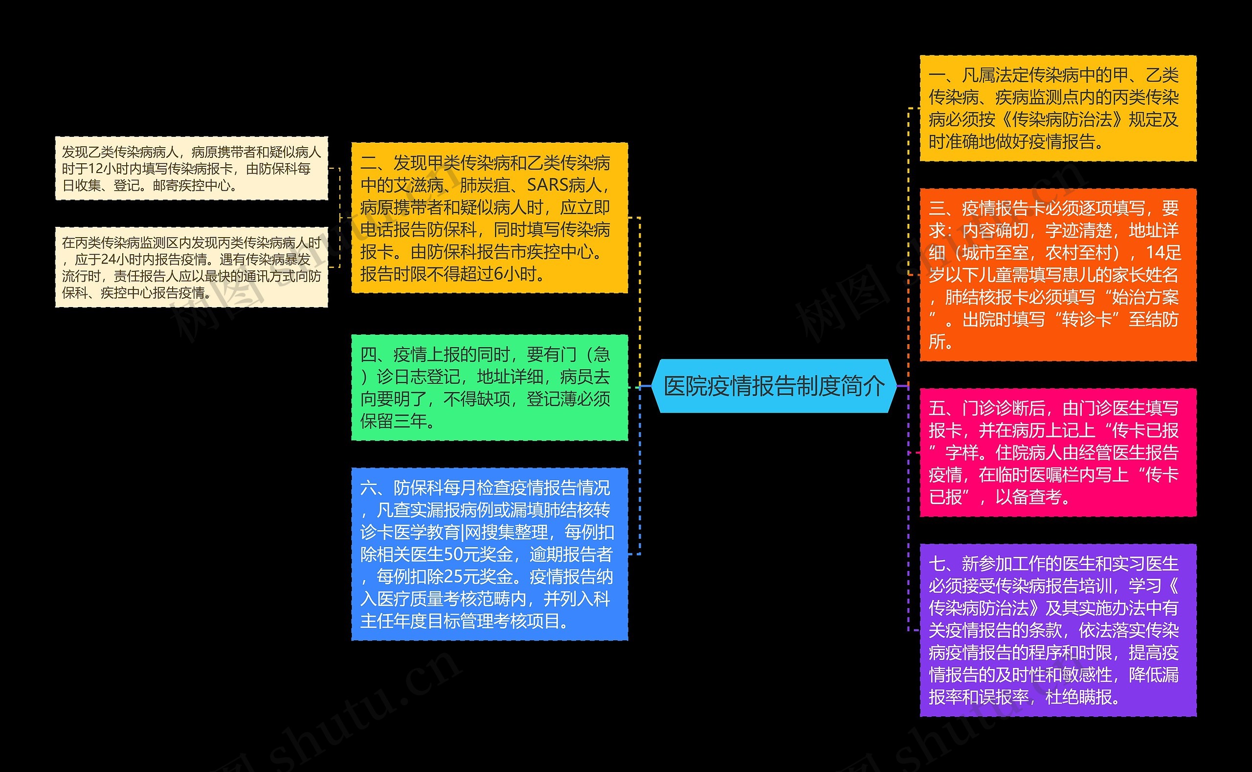 医院疫情报告制度简介思维导图