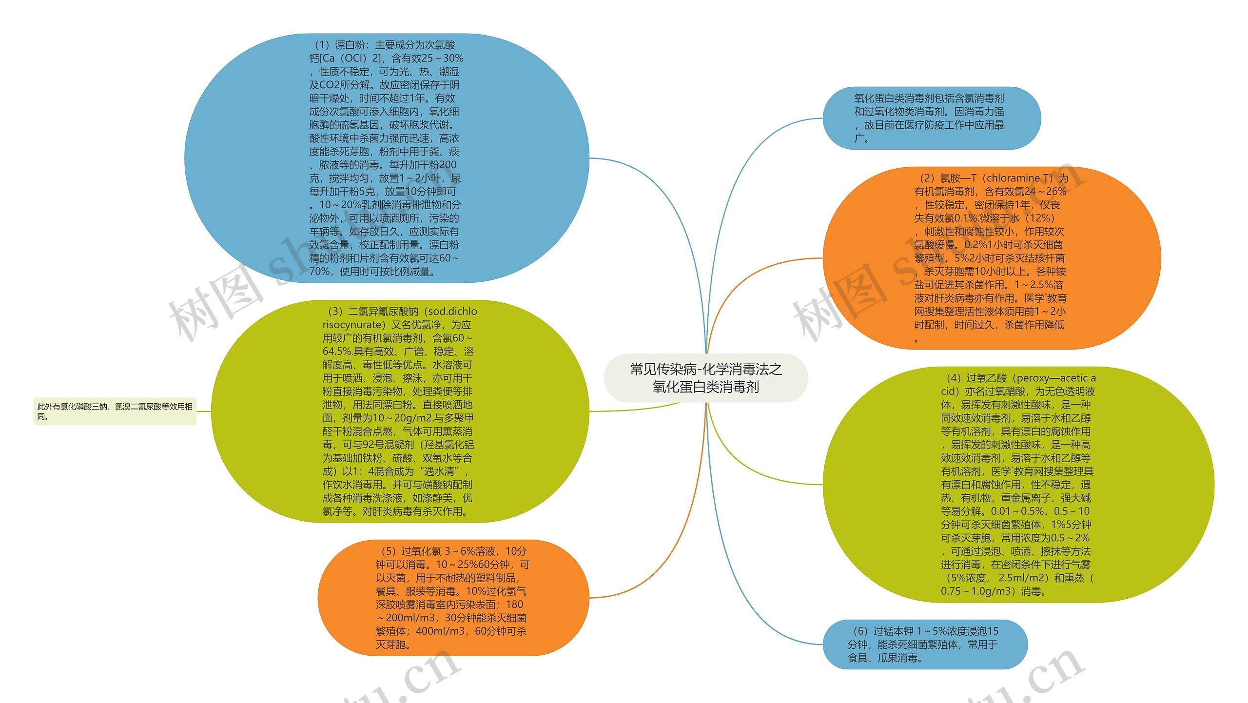 常见传染病-化学消毒法之氧化蛋白类消毒剂