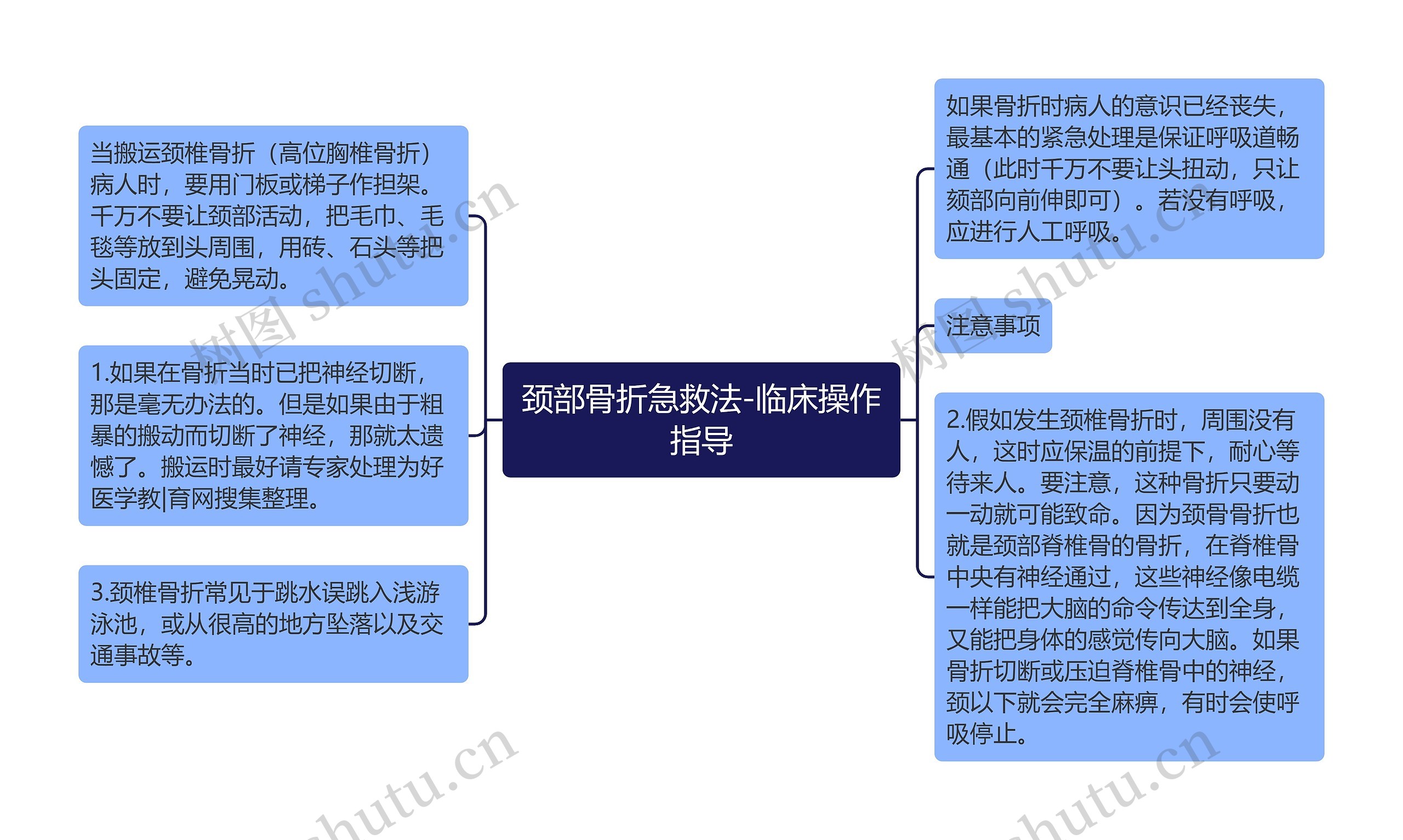 颈部骨折急救法-临床操作指导思维导图