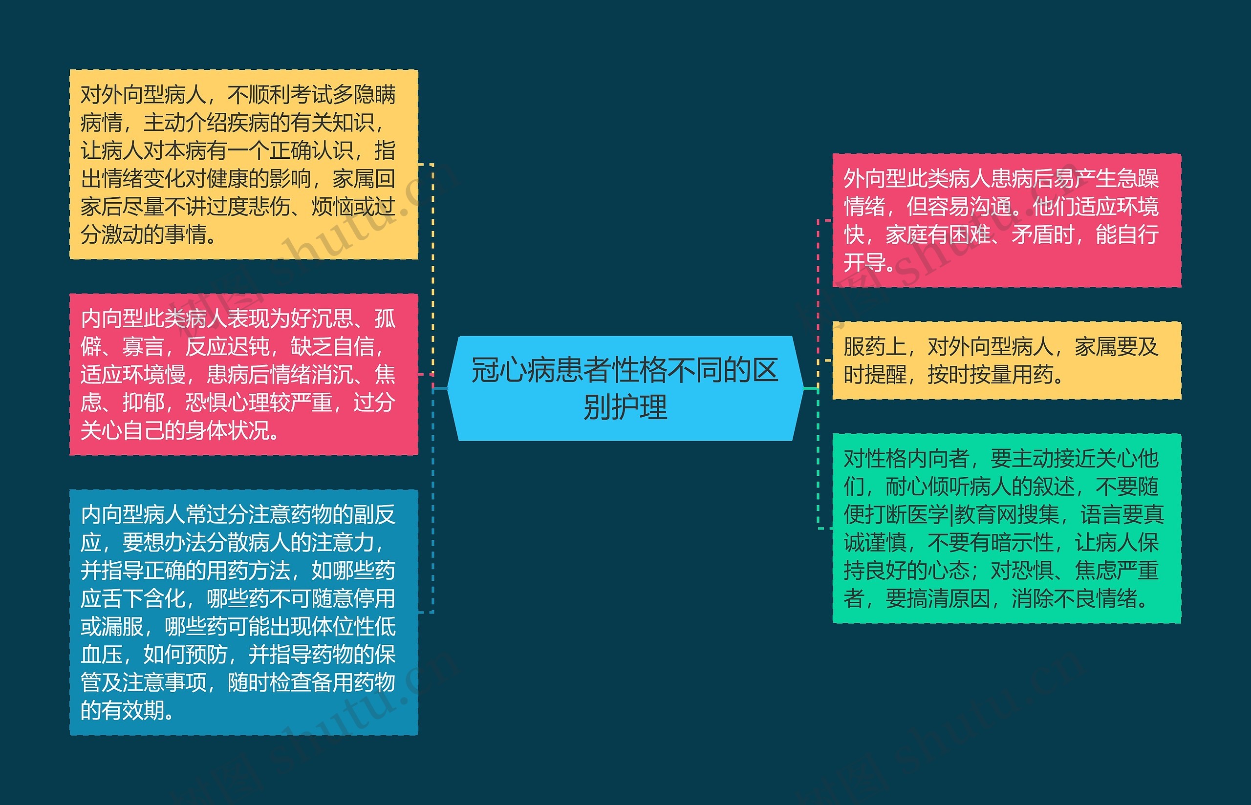 冠心病患者性格不同的区别护理思维导图