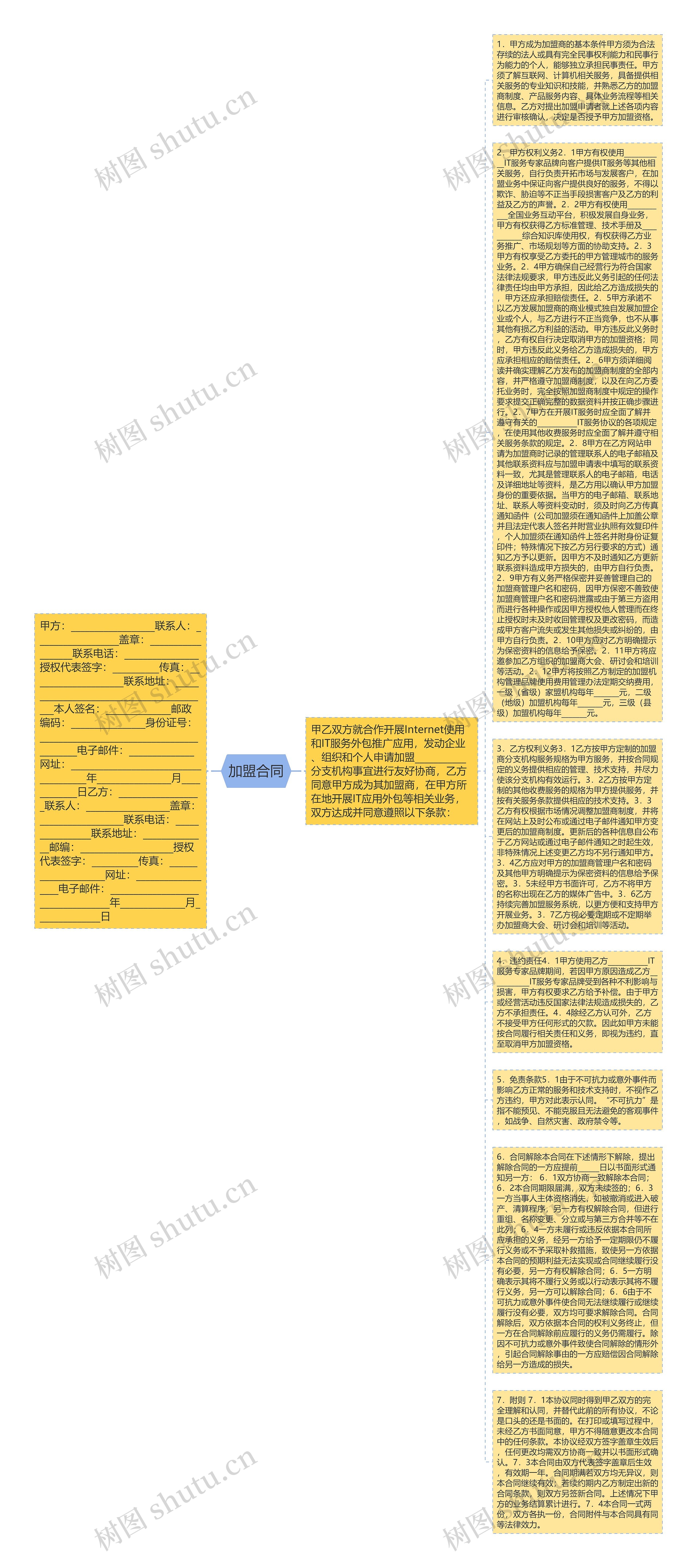 加盟合同思维导图