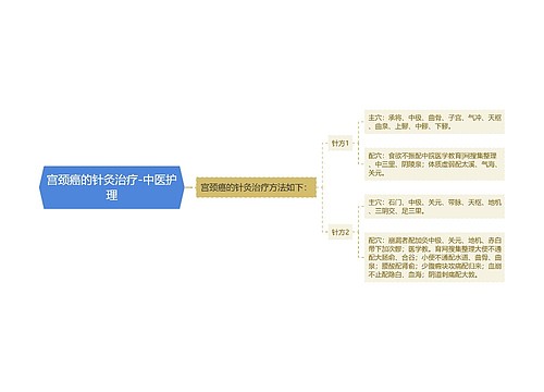 宫颈癌的针灸治疗-中医护理