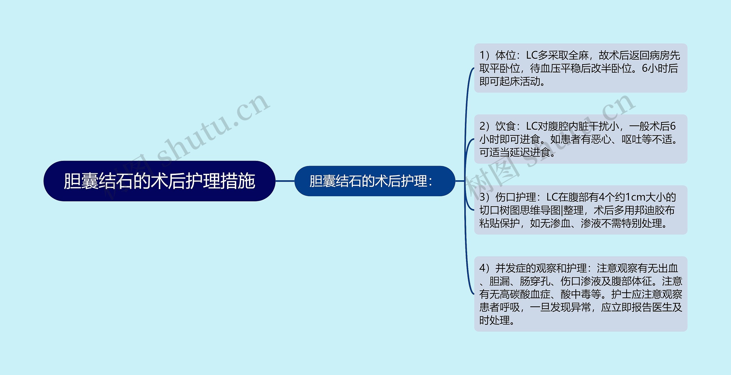 胆囊结石的术后护理措施思维导图