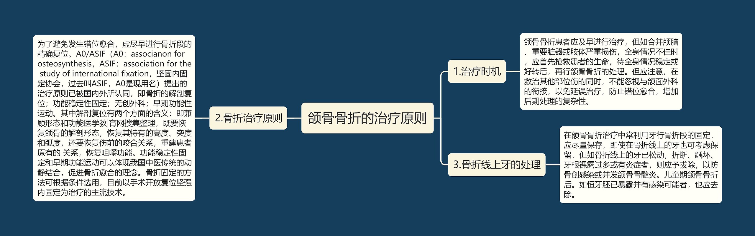 颌骨骨折的治疗原则思维导图