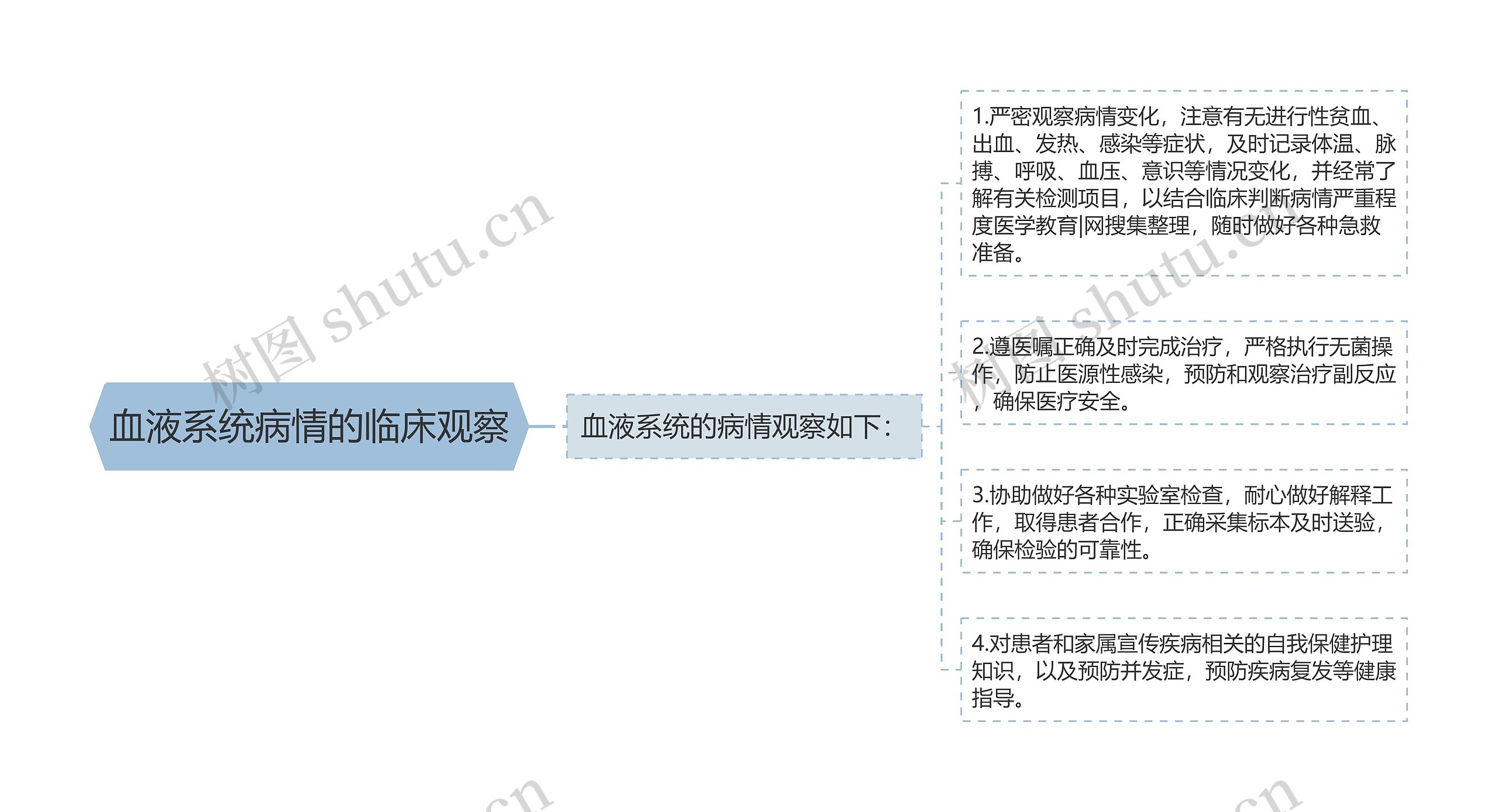 血液系统病情的临床观察思维导图