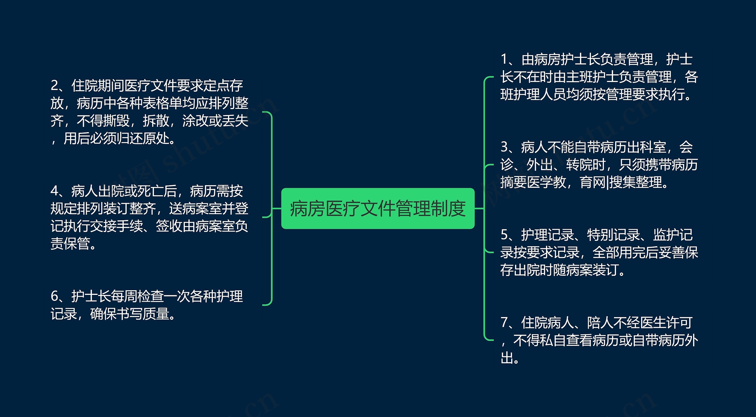 病房医疗文件管理制度思维导图