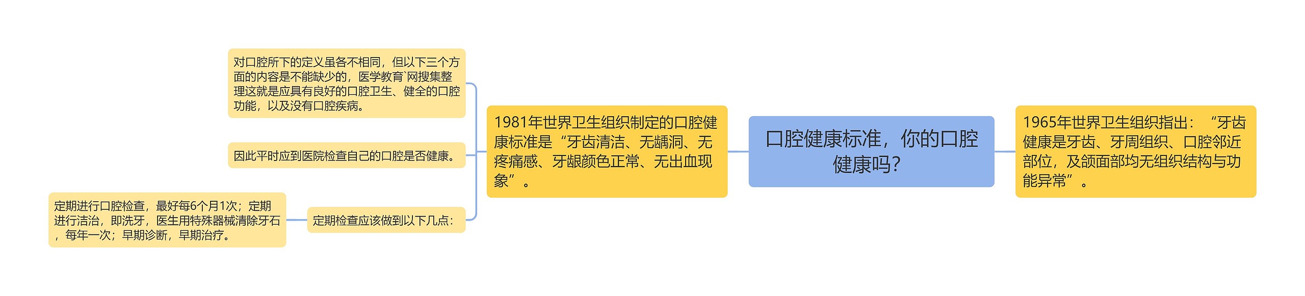 口腔健康标准,你的口腔健康吗?思维导图高清图 口腔健康标准,你的口腔健康吗?思维导图
