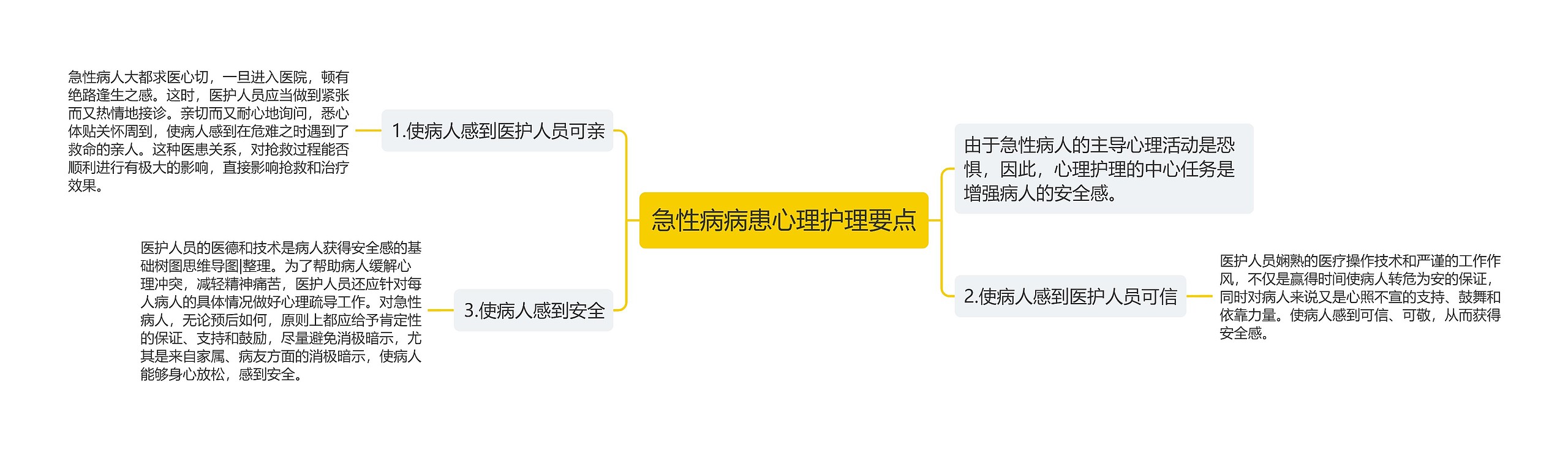 急性病病患心理护理要点思维导图