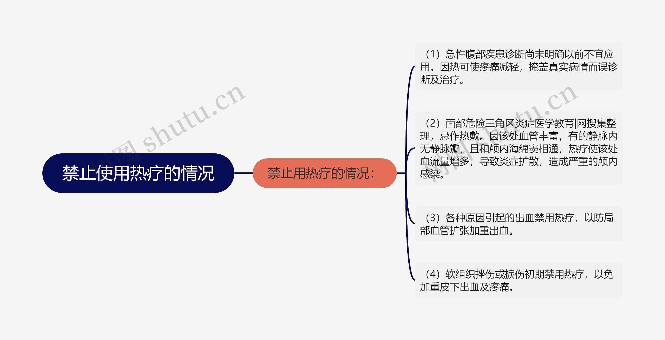 禁止使用热疗的情况思维导图