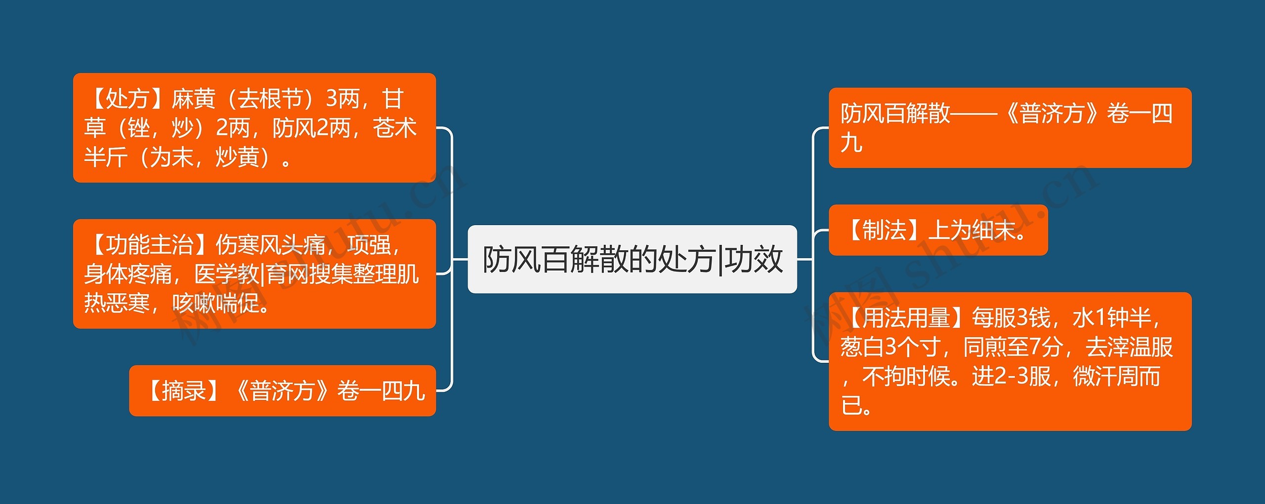 防风百解散的处方|功效