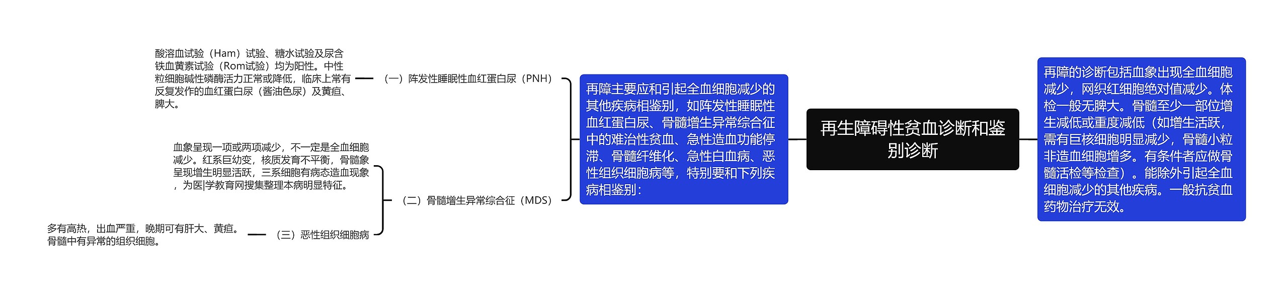 再生障碍性贫血诊断和鉴别诊断