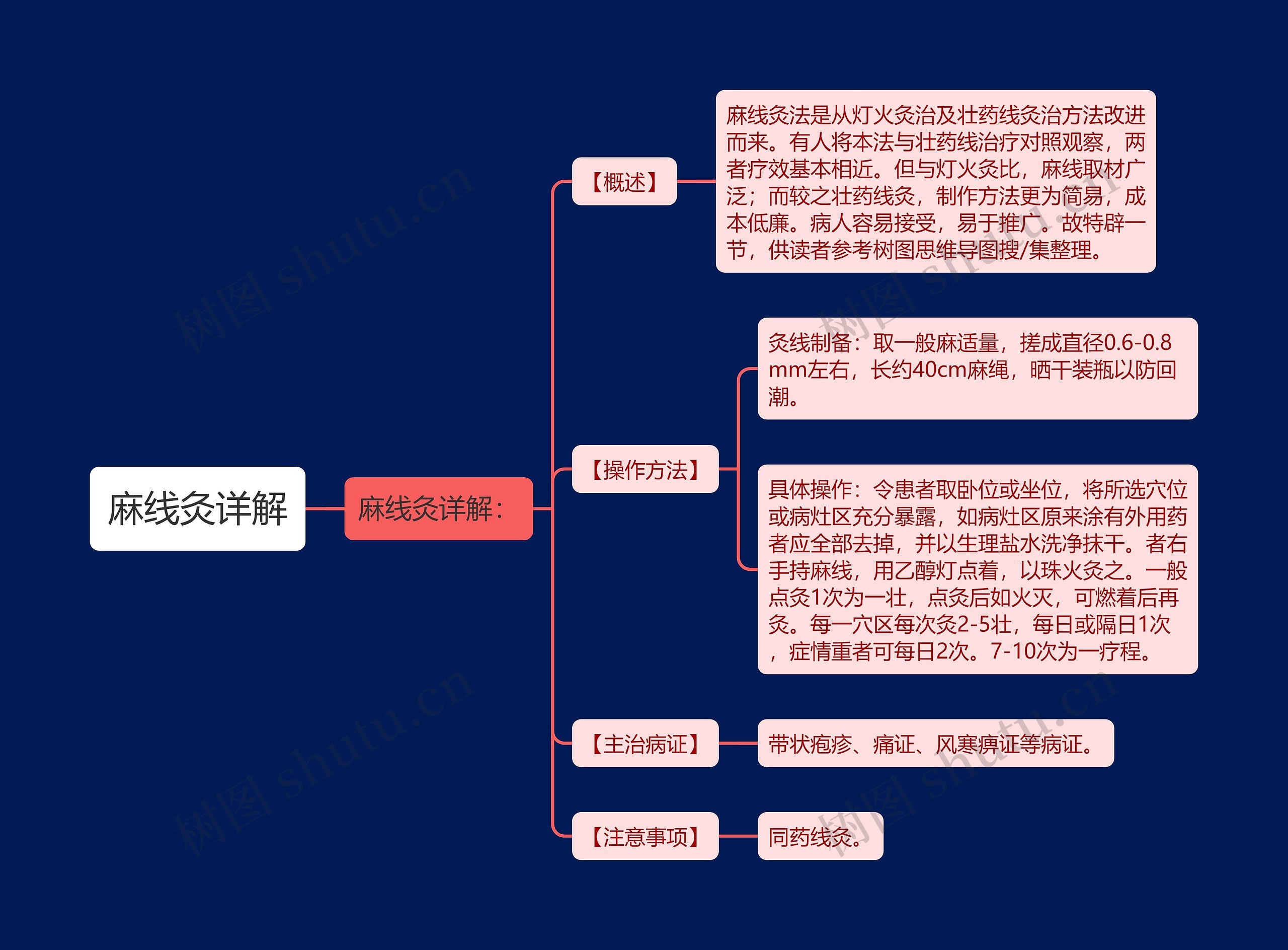 麻线灸详解