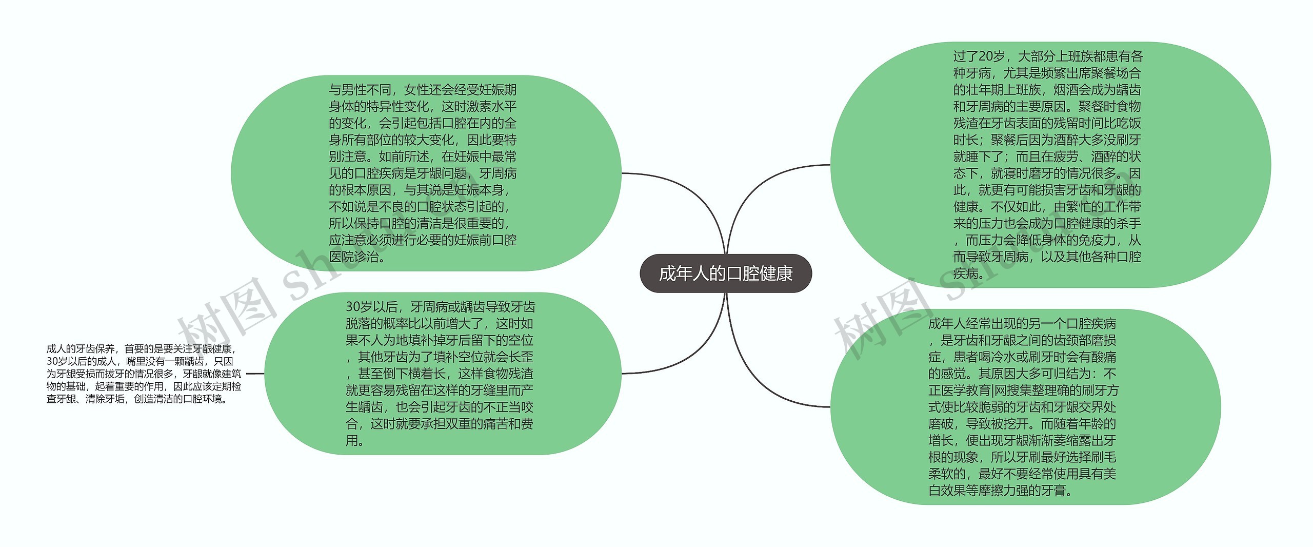 成年人的口腔健康思维导图