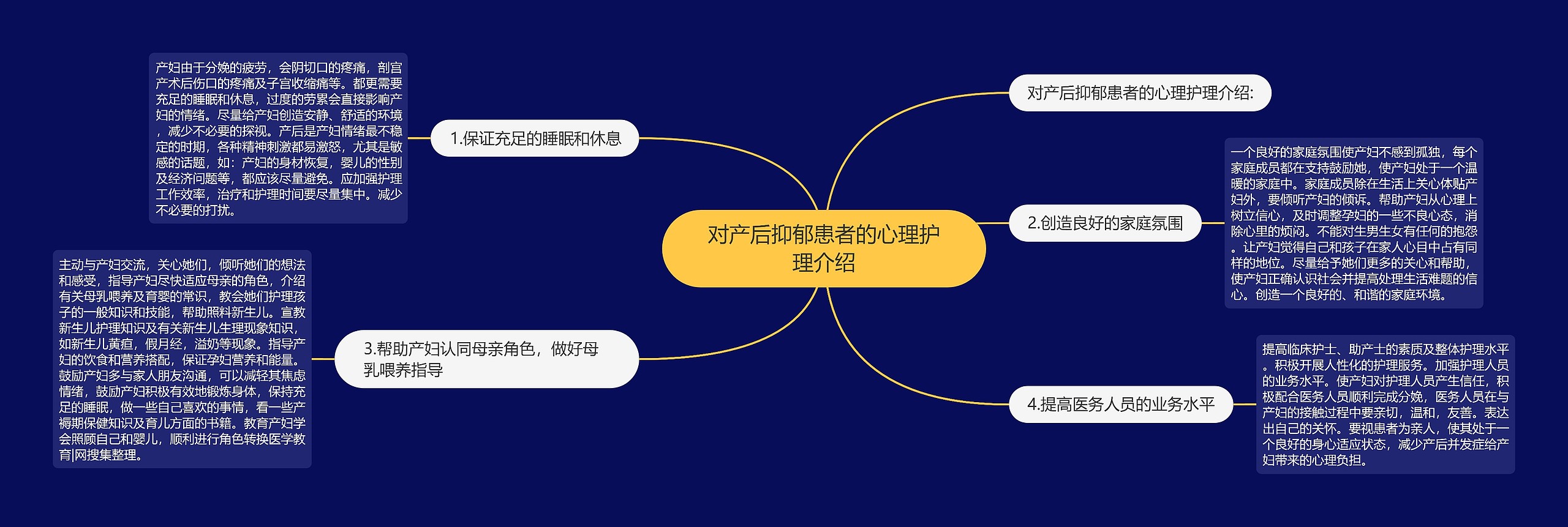 对产后抑郁患者的心理护理介绍思维导图