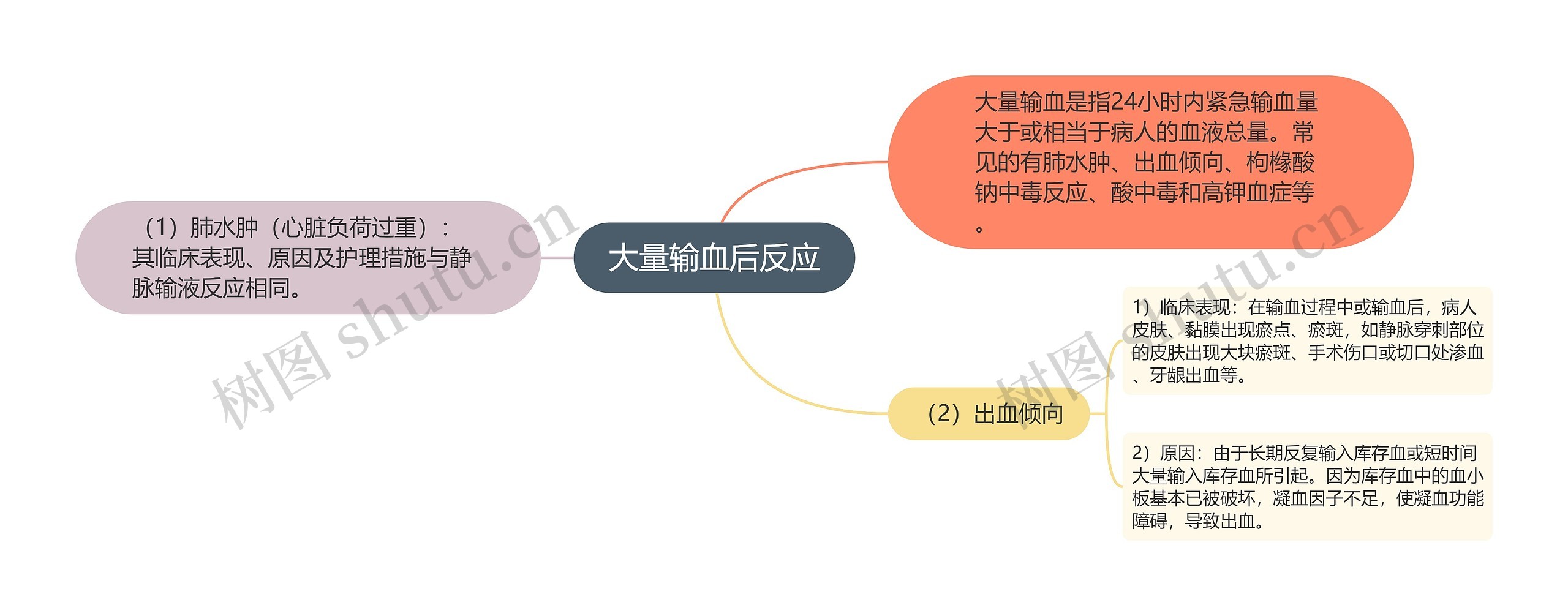 大量输血后反应思维导图