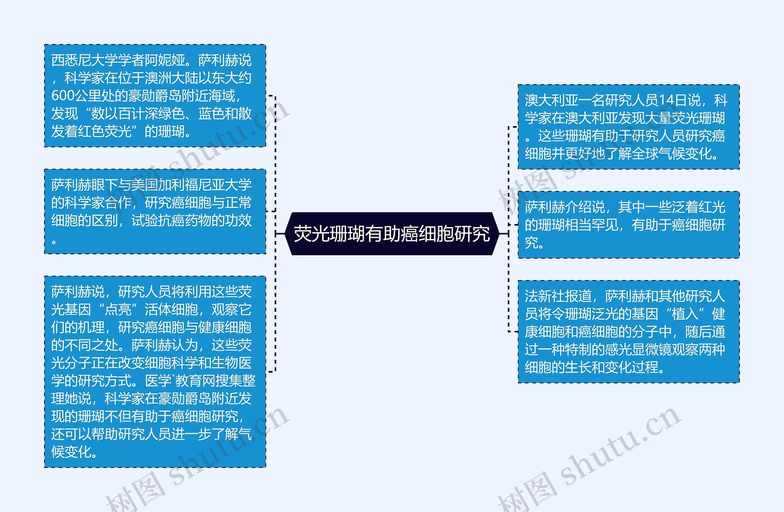 荧光珊瑚有助癌细胞研究