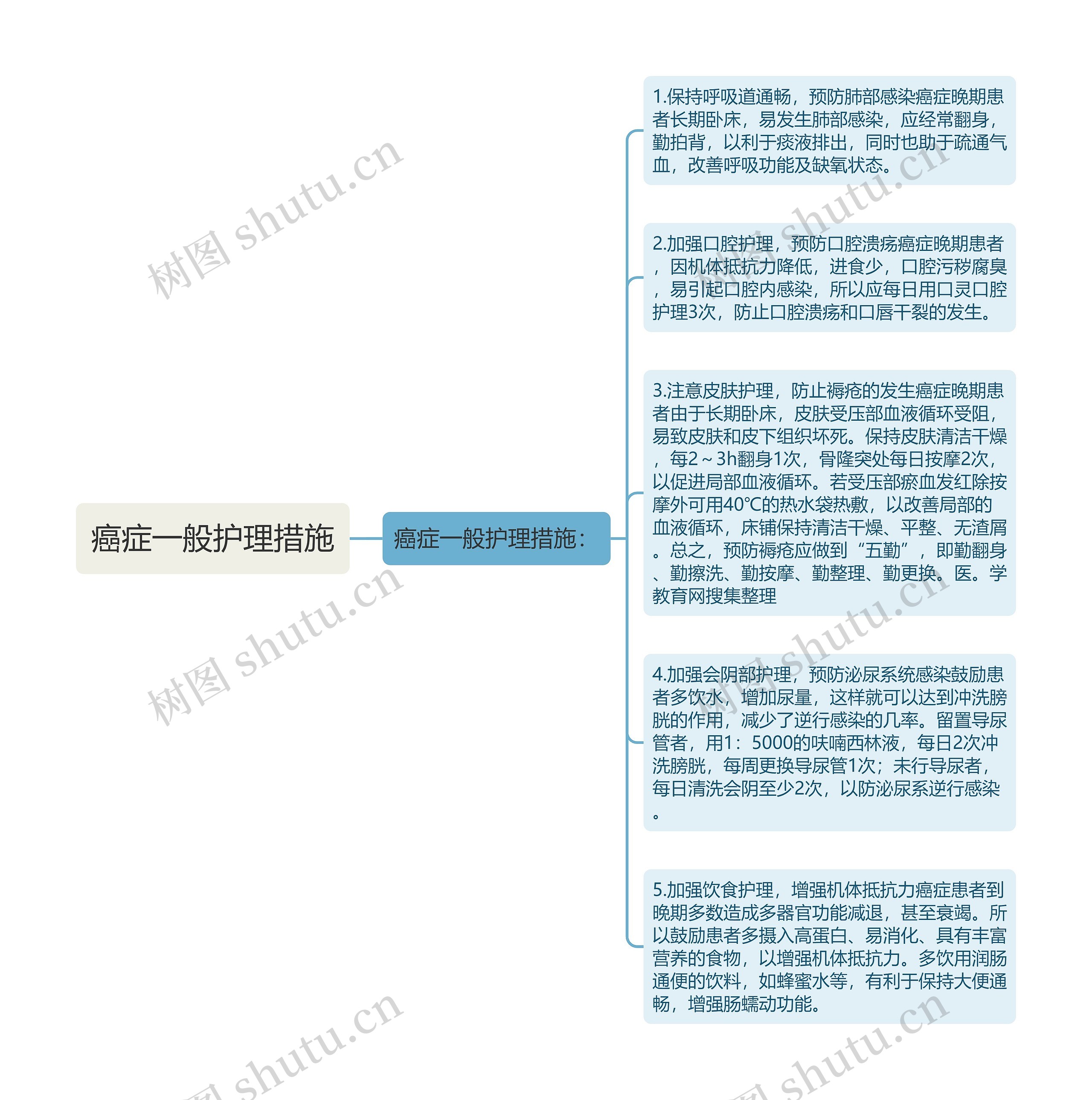 癌症一般护理措施