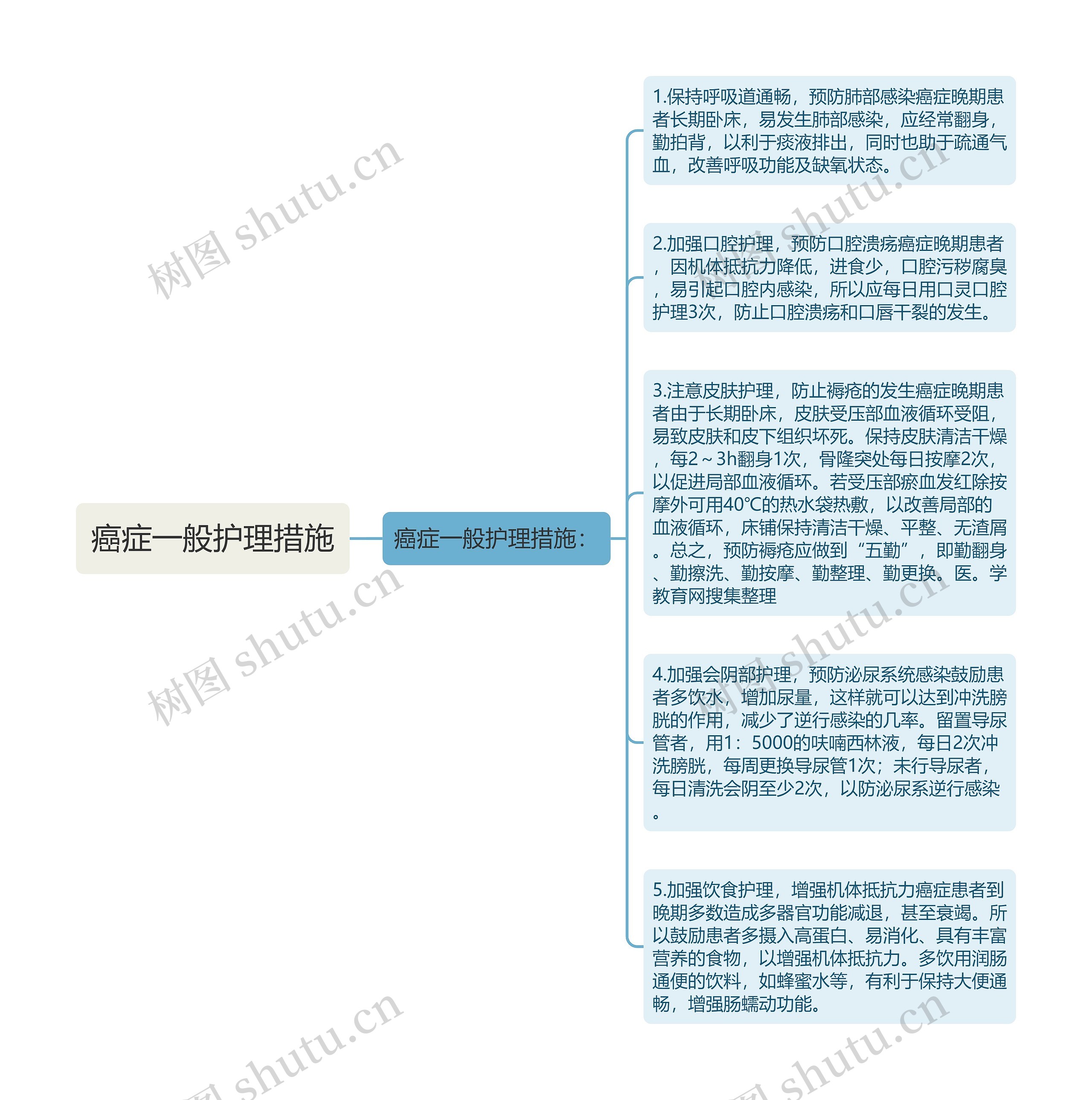 癌症一般护理措施思维导图