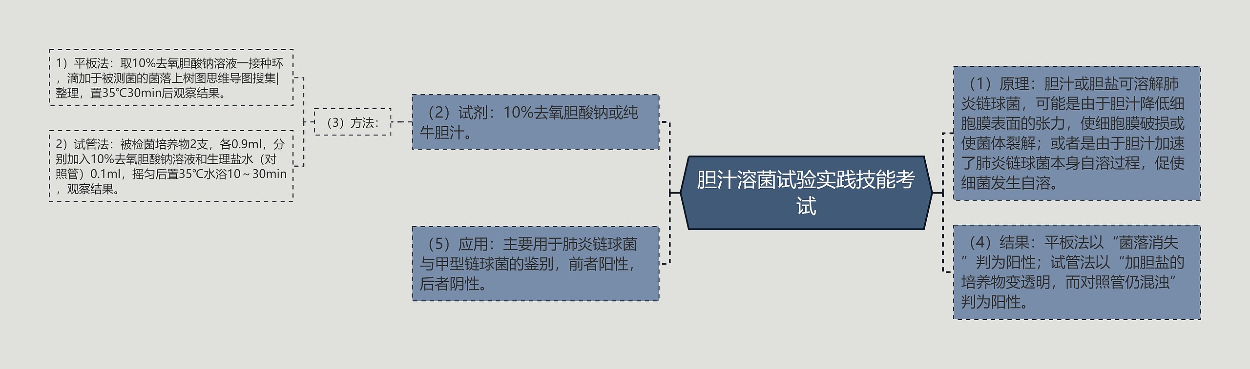 胆汁溶菌试验实践技能考试