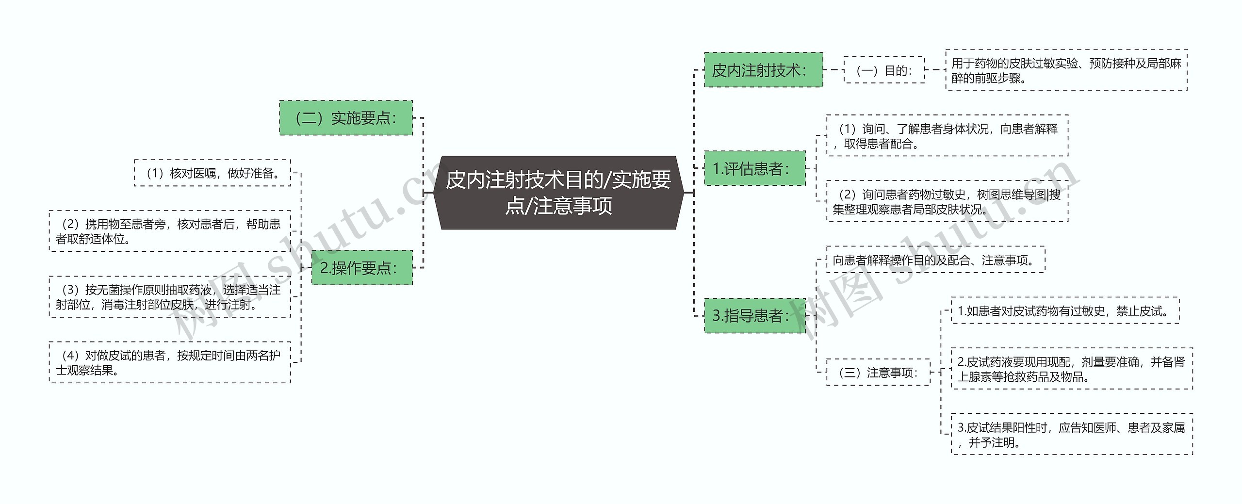 皮内注射技术目的/实施要点/注意事项思维导图