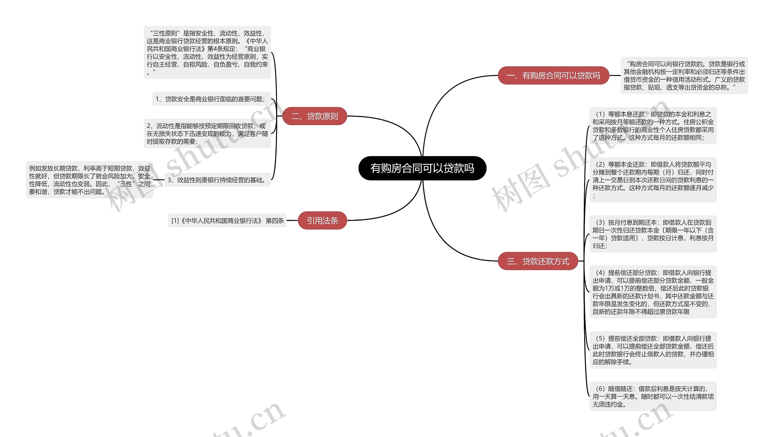 有购房合同可以贷款吗思维导图