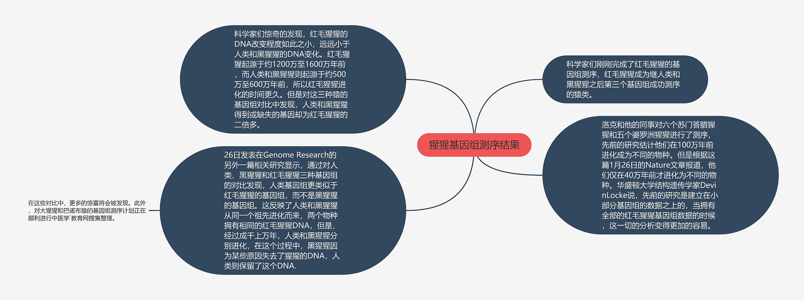 猩猩基因组测序结果思维导图