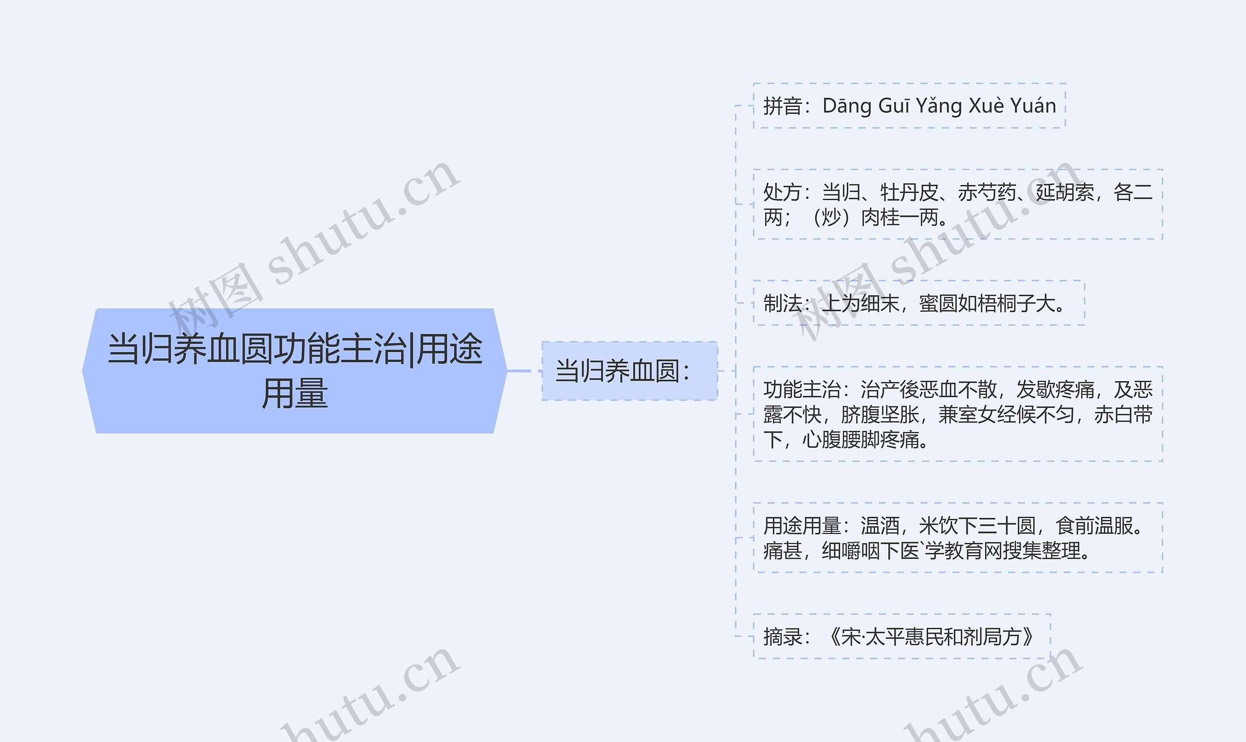 当归养血圆功能主治|用途用量 当归养血圆功能主治|用途用量