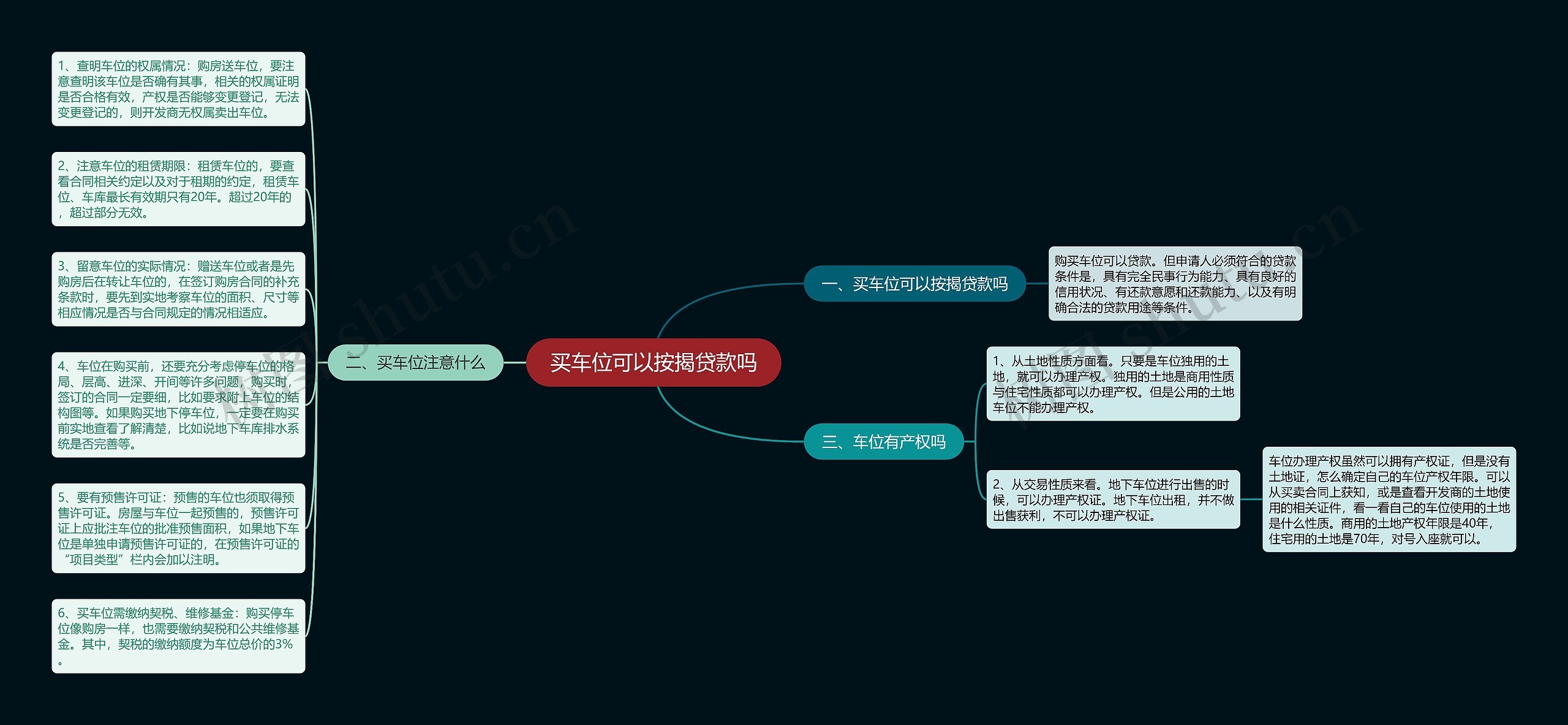 买车位可以按揭贷款吗思维导图