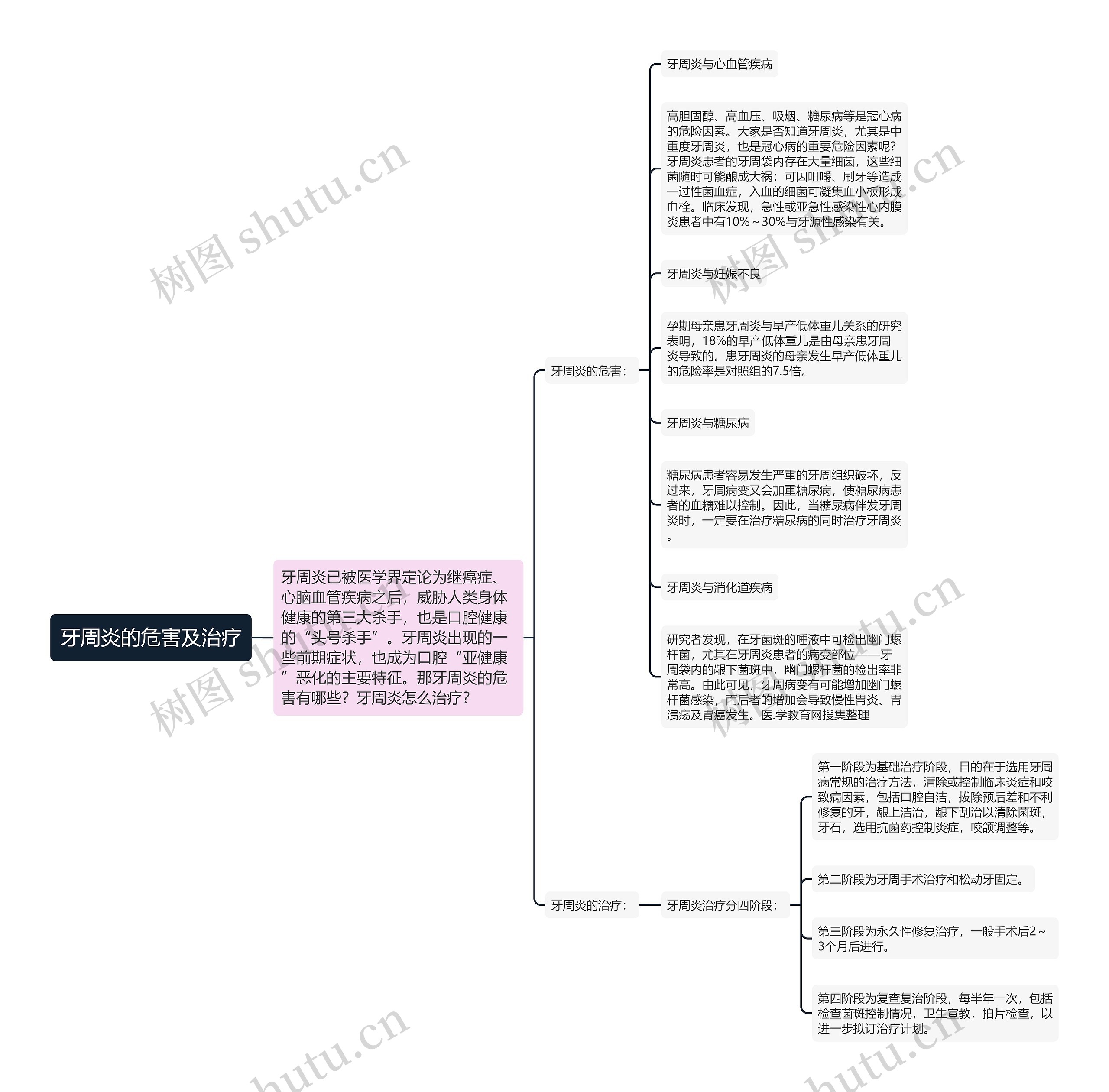 牙周炎的危害及治疗