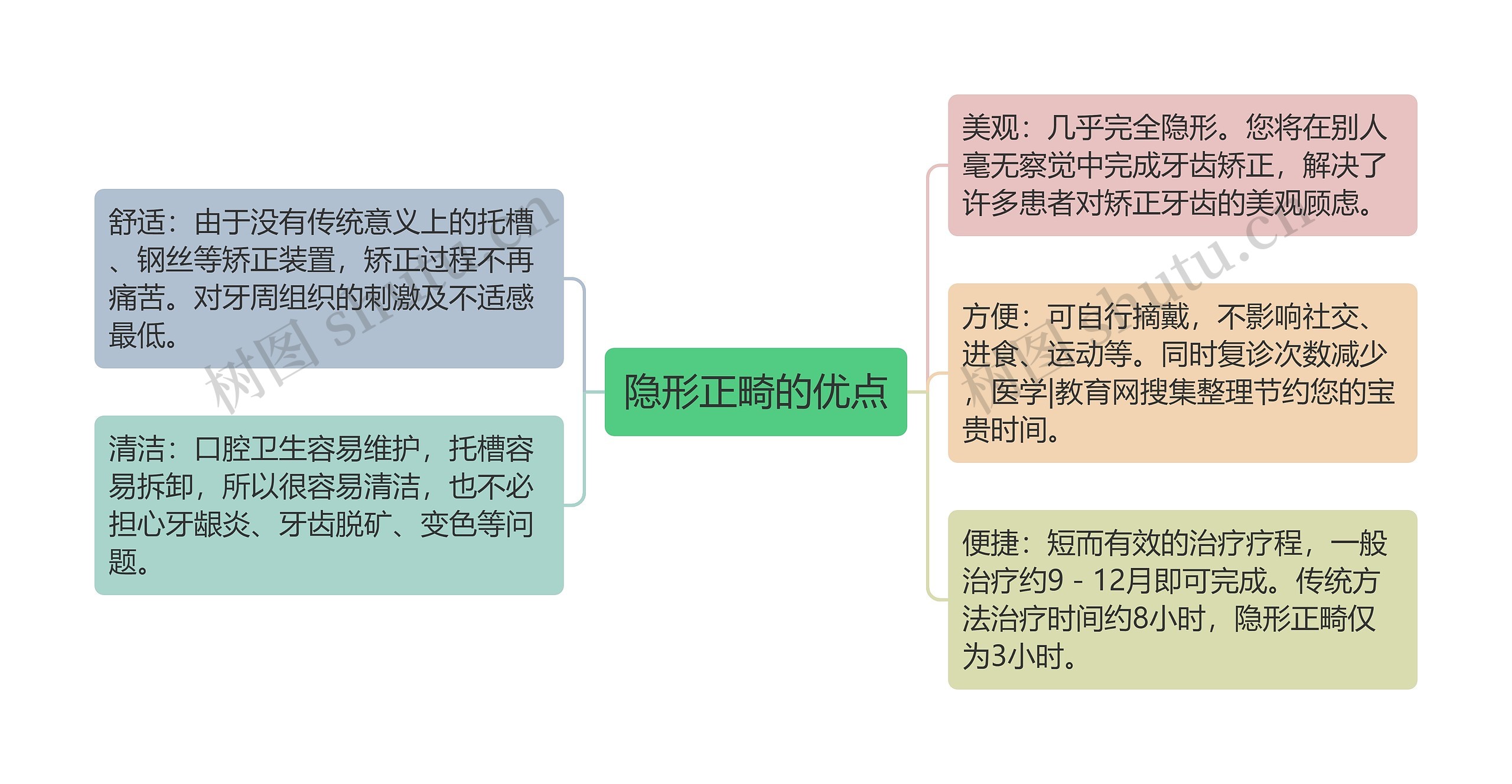 隐形正畸的优点思维导图