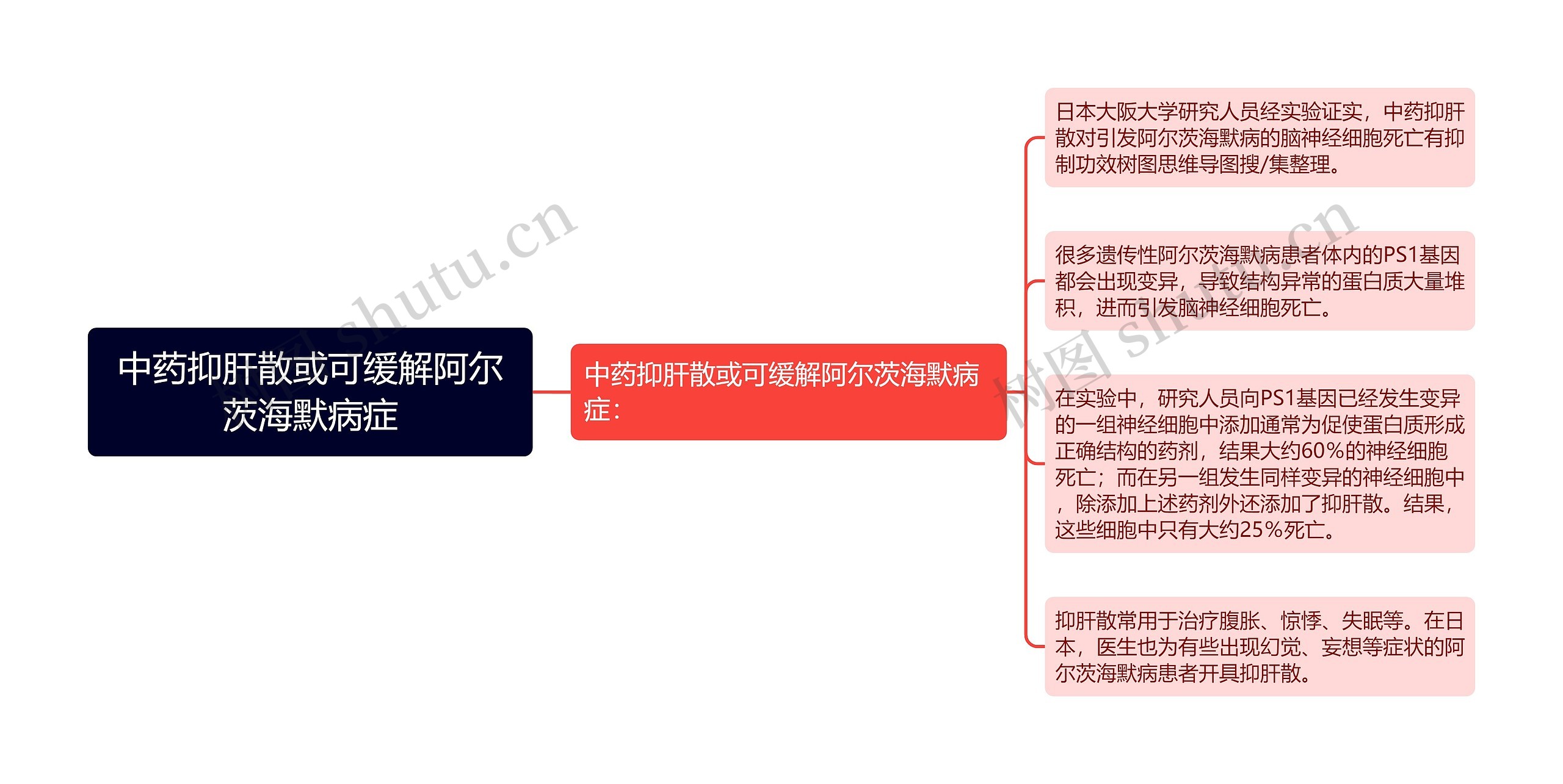 中药抑肝散或可缓解阿尔茨海默病症思维导图