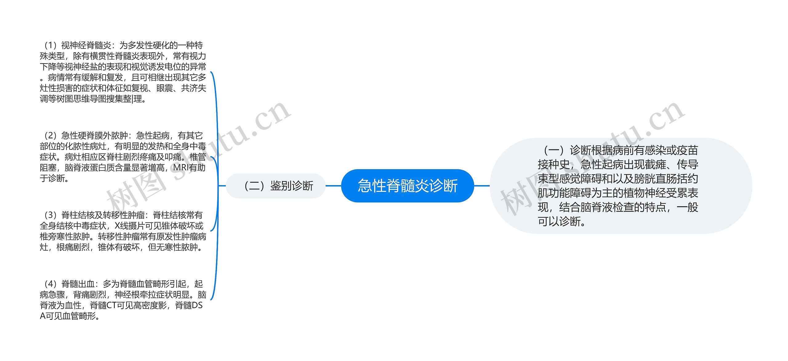 急性脊髓炎诊断思维导图