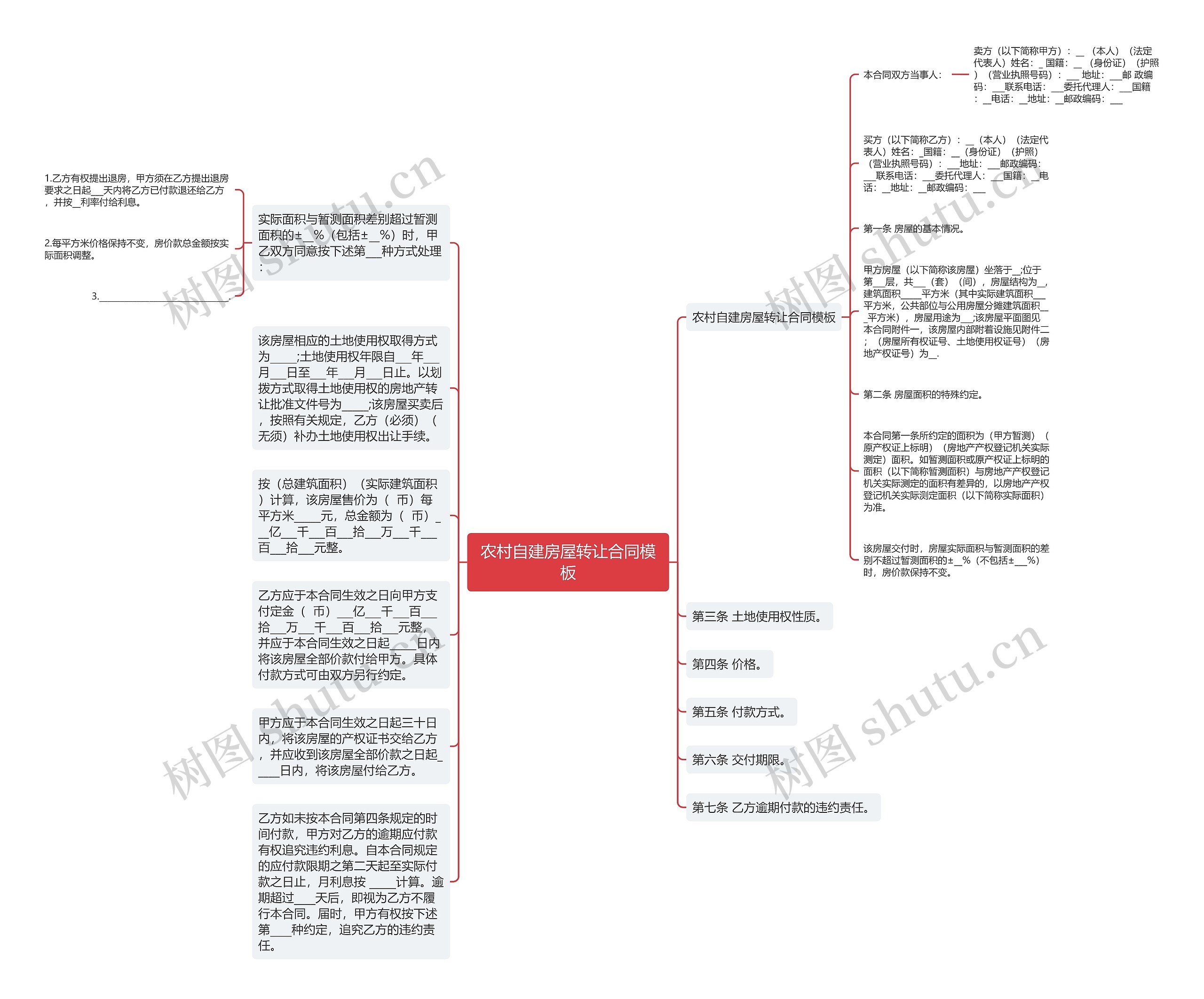 农村自建房屋转让合同思维导图