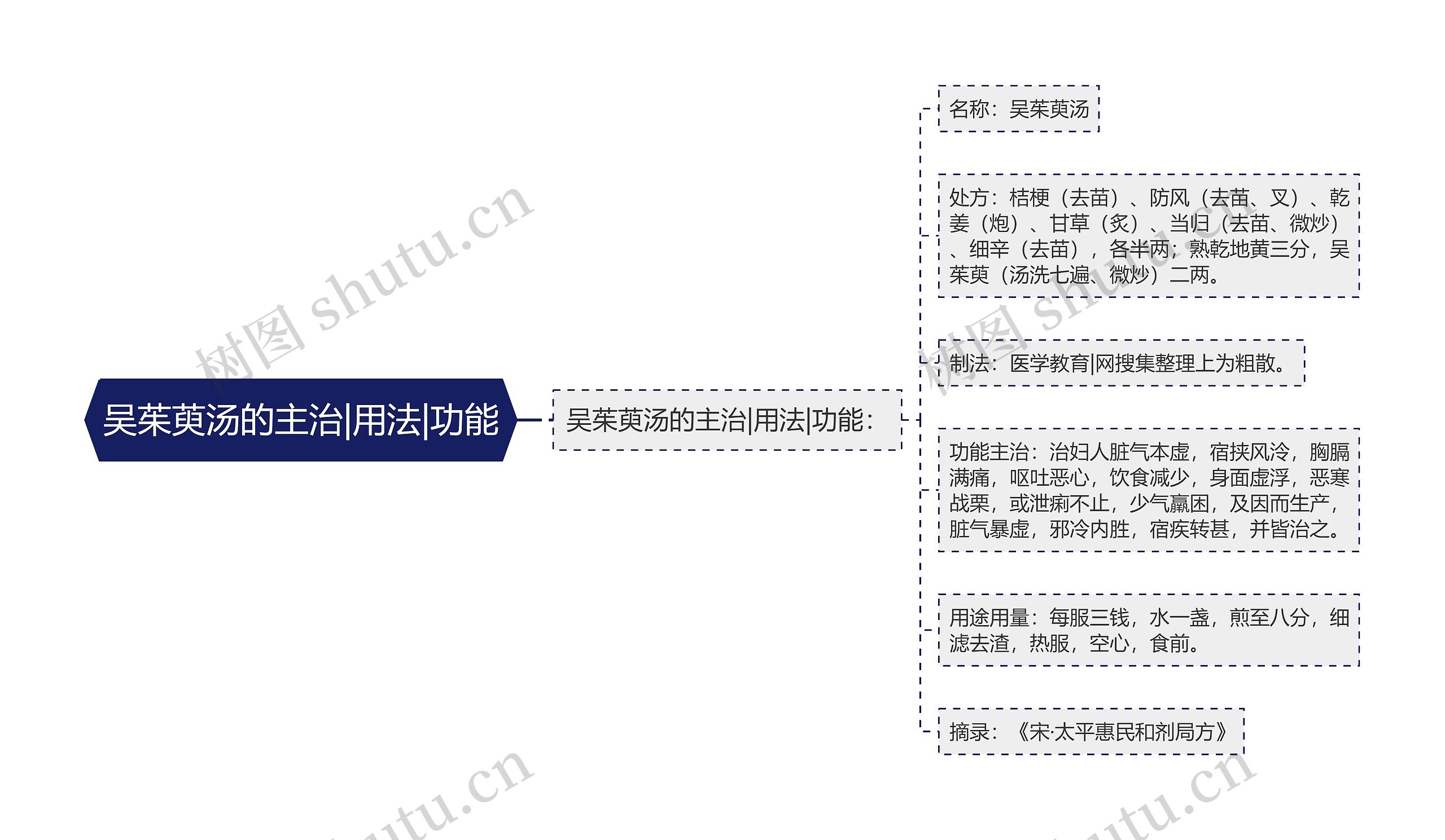 吴茱萸汤的主治|用法|功能思维导图