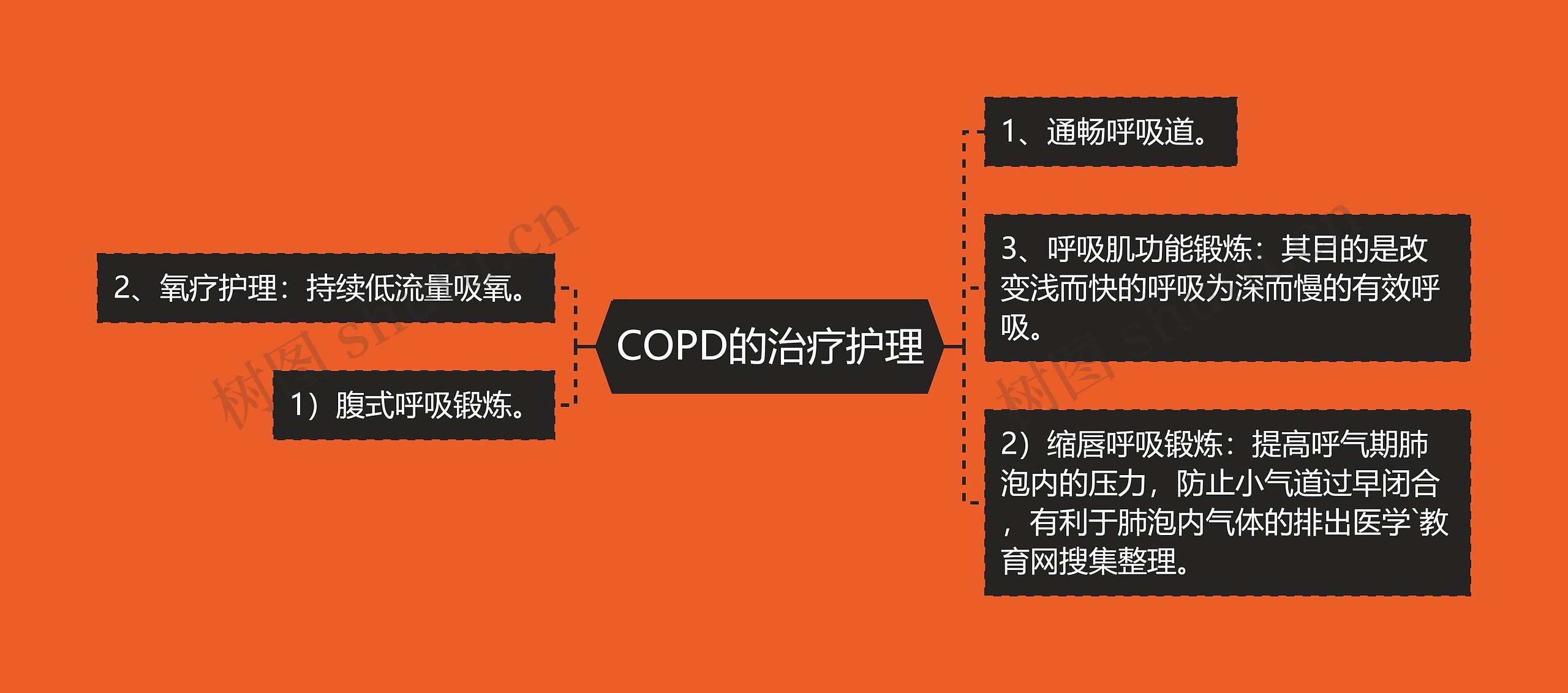 COPD的治疗护理思维导图