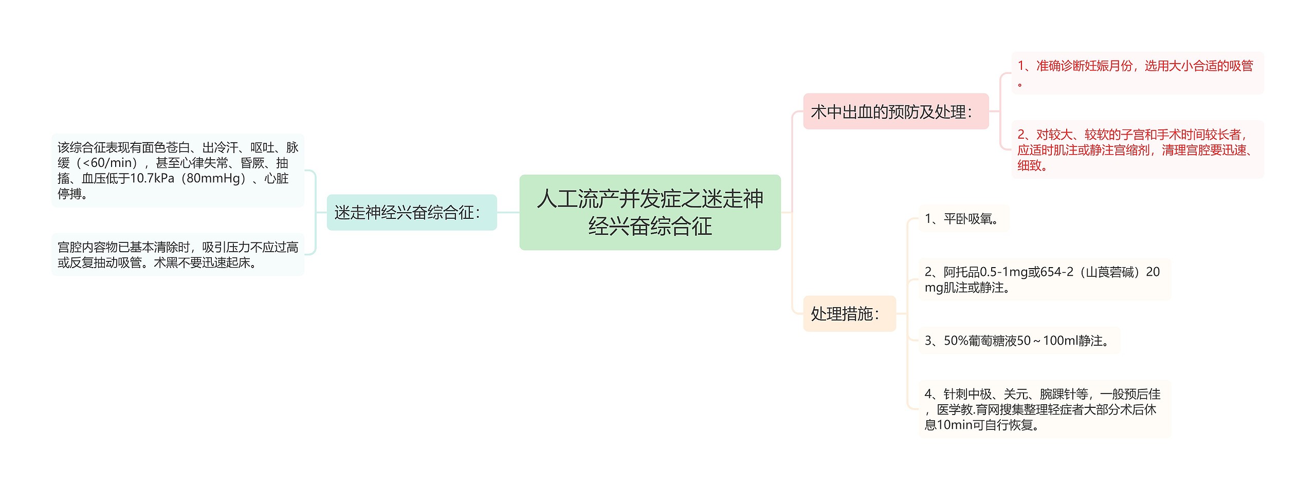 人工流产并发症之迷走神经兴奋综合征