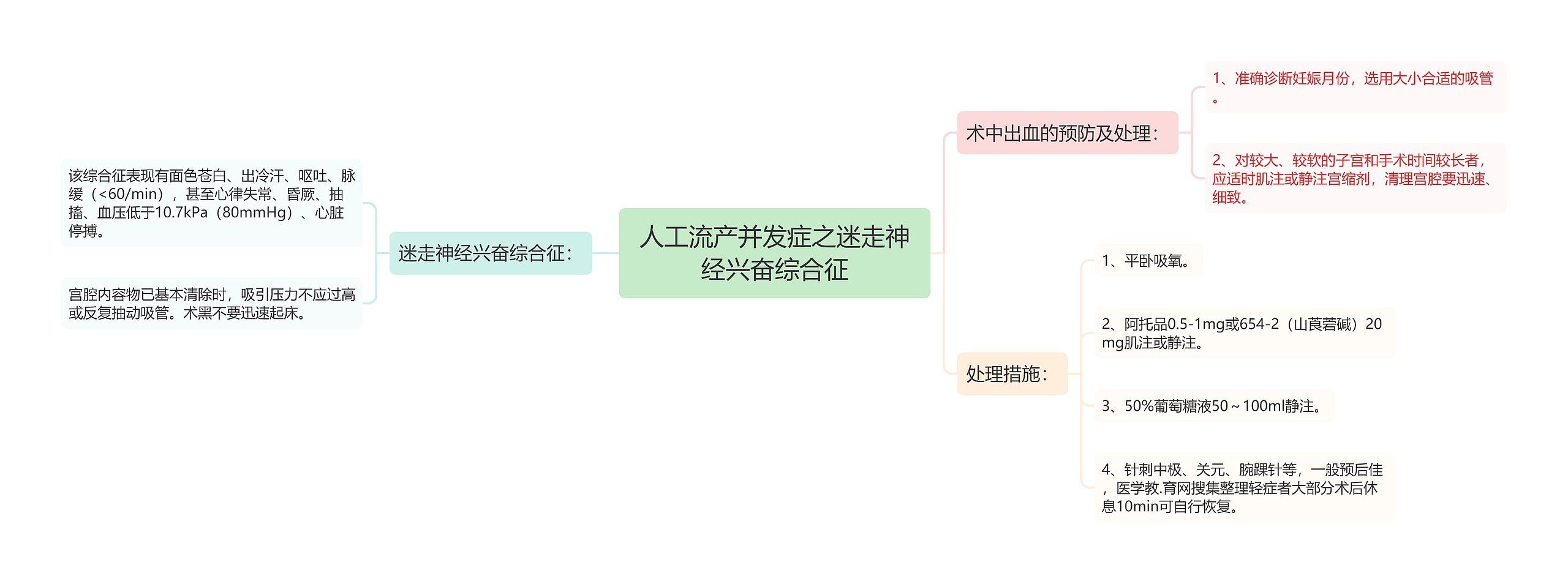 人工流产并发症之迷走神经兴奋综合征思维导图