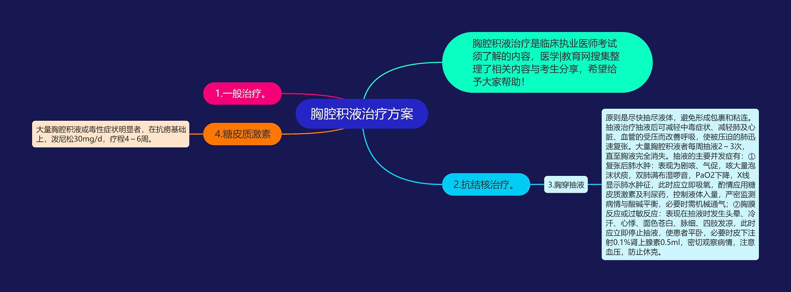 胸腔积液思维导图图片