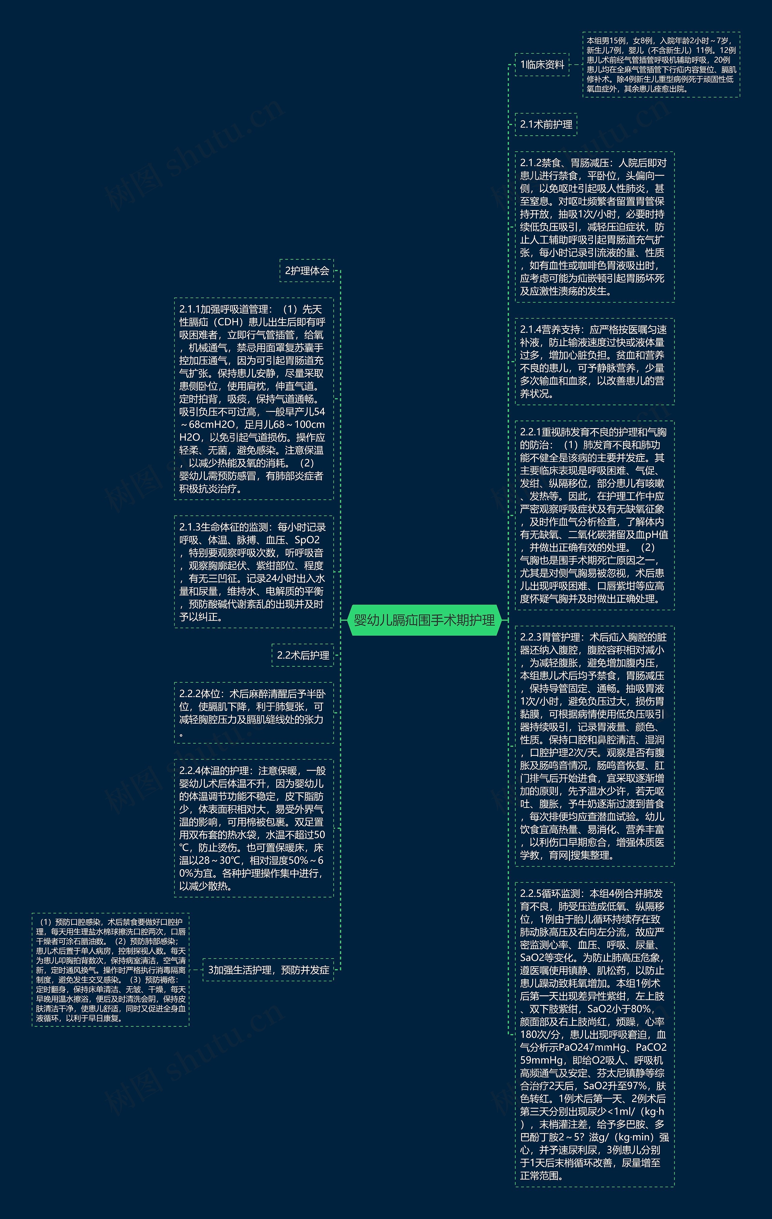 婴幼儿膈疝围手术期护理思维导图