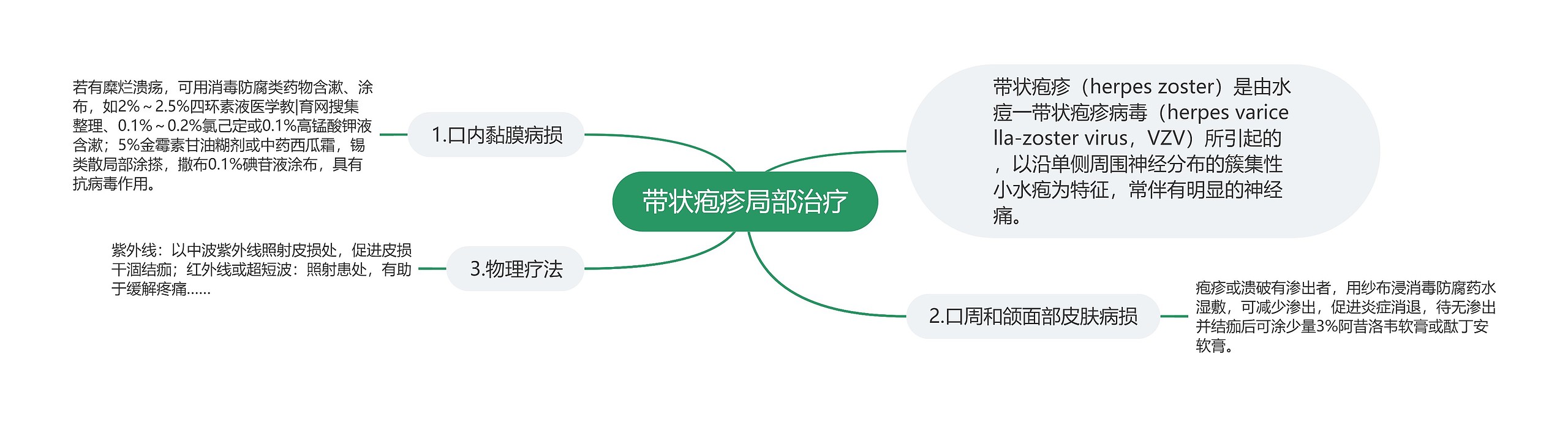 带状疱疹局部治疗思维导图