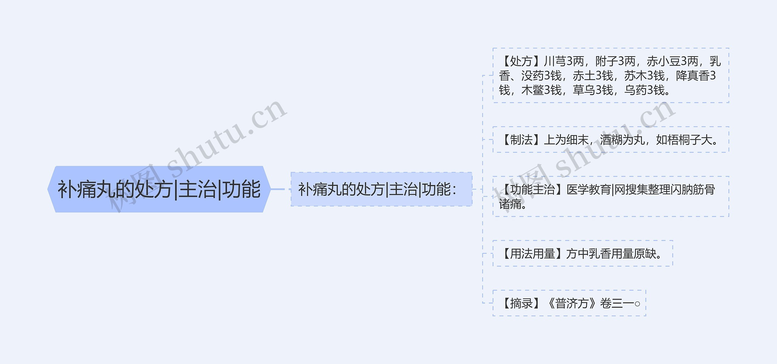 补痛丸的处方|主治|功能