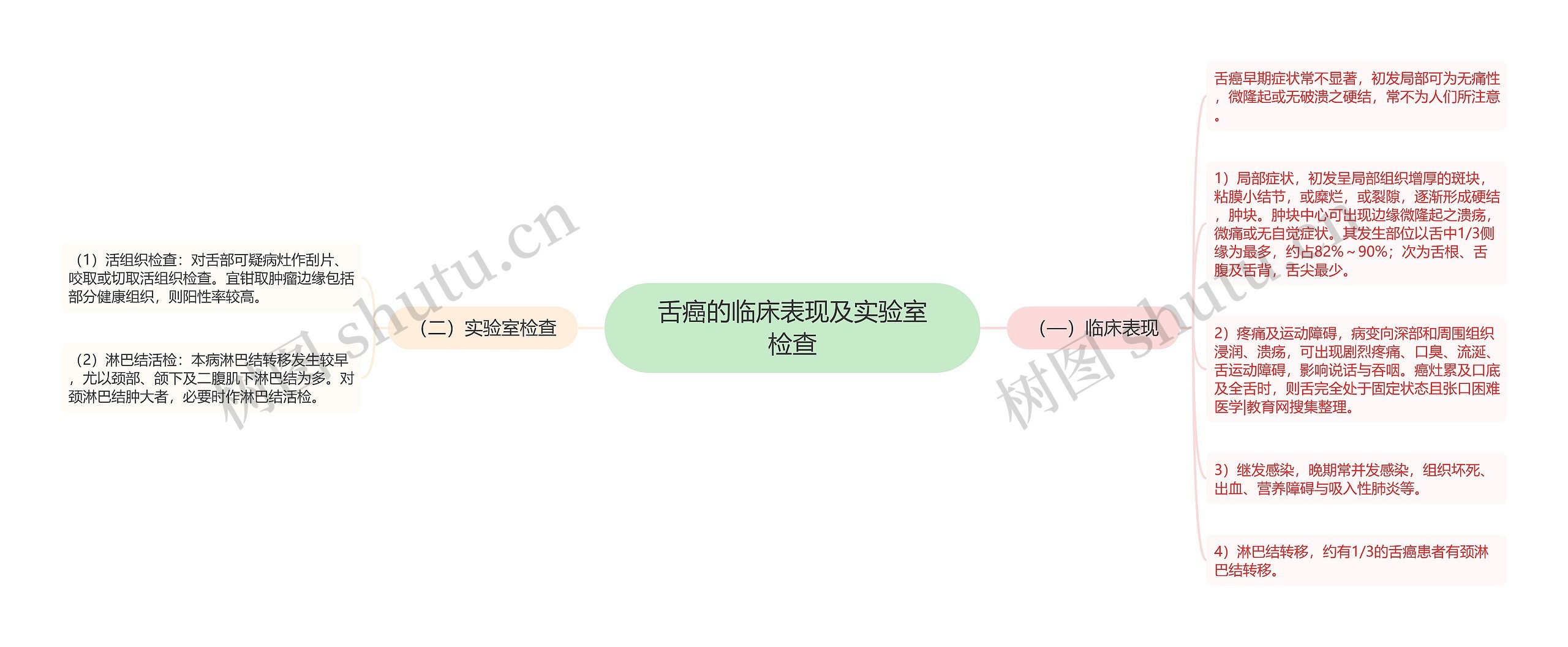 舌癌的临床表现及实验室检查思维导图